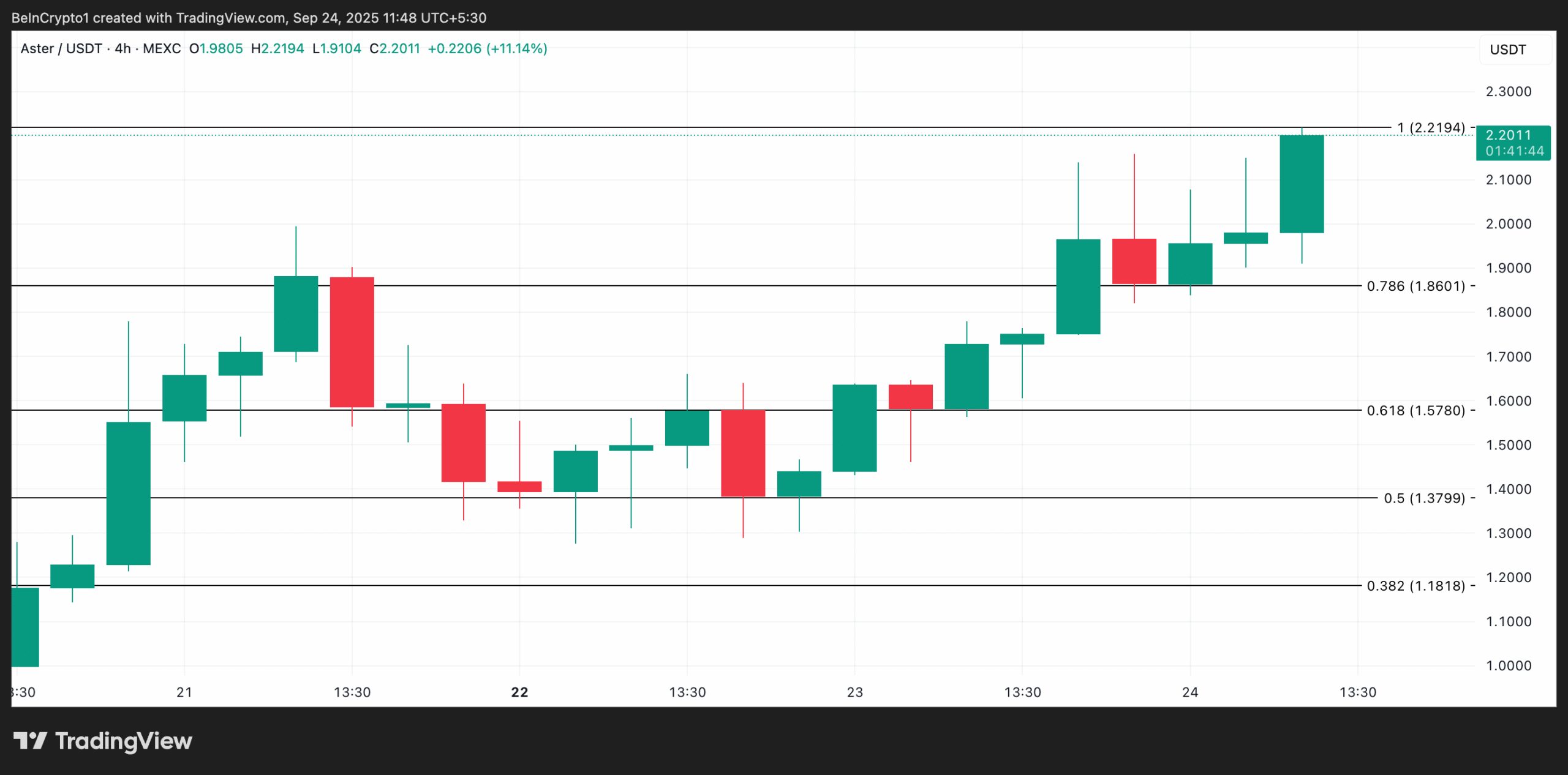 ASTER Price Analysis