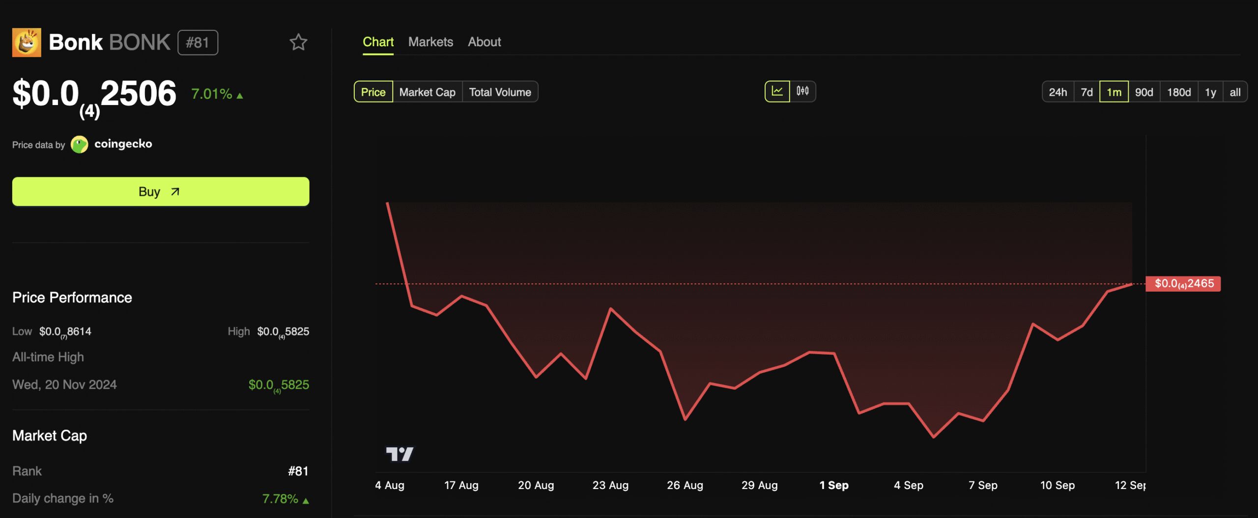 BONK Price Performance