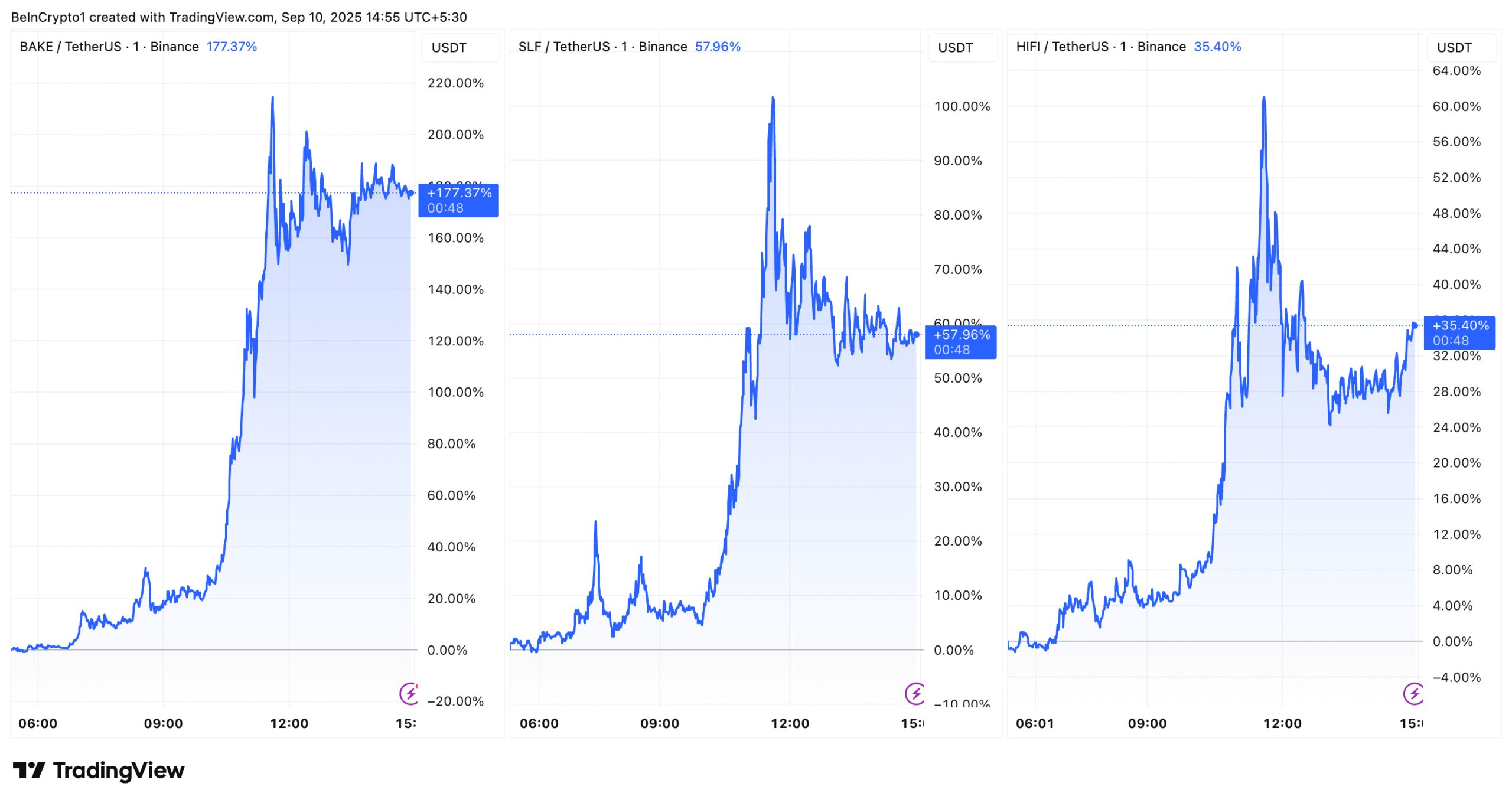 BAKE, SLF, and HIFI Price Rises Today