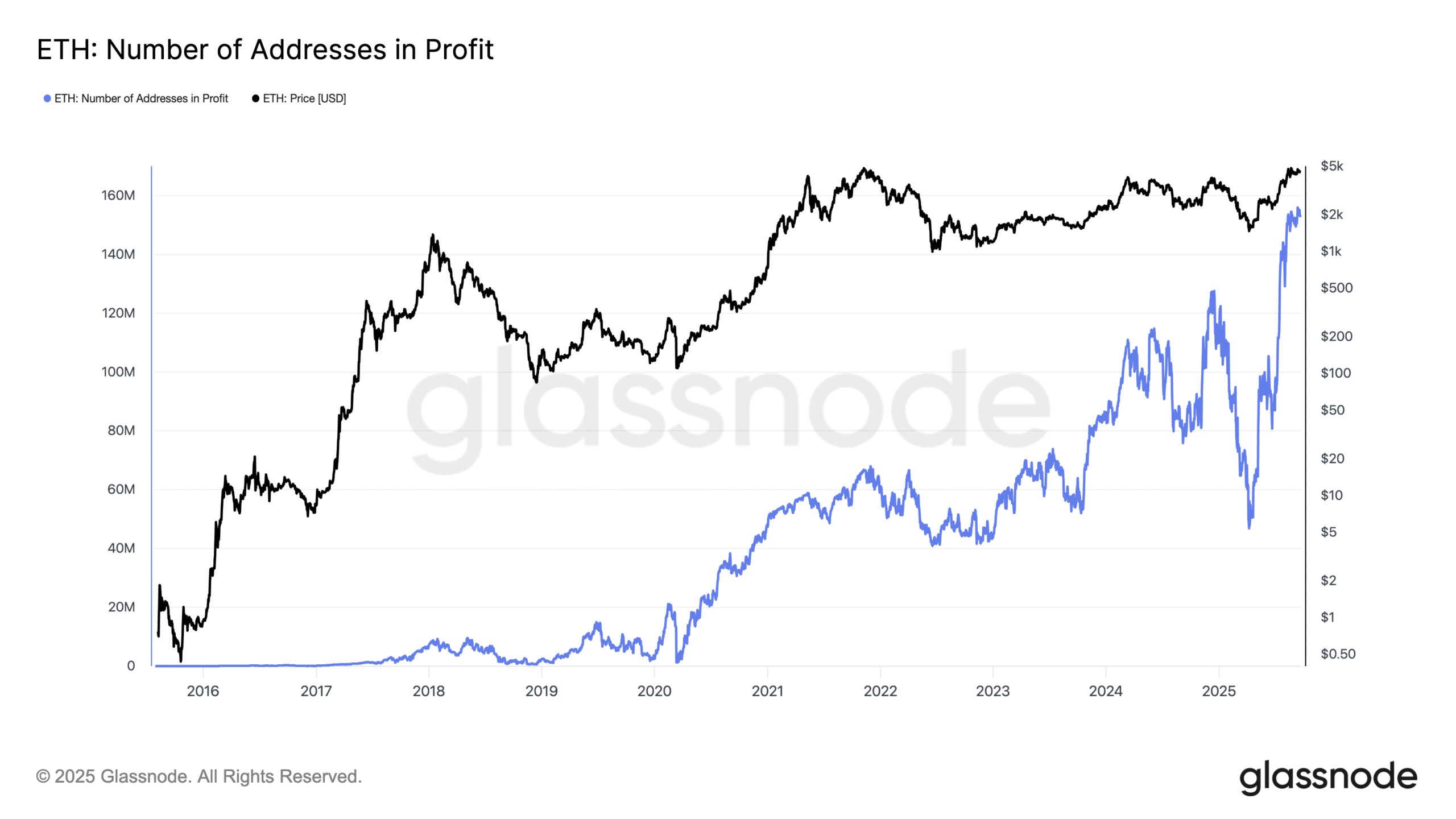 ETH Addresses in Profit