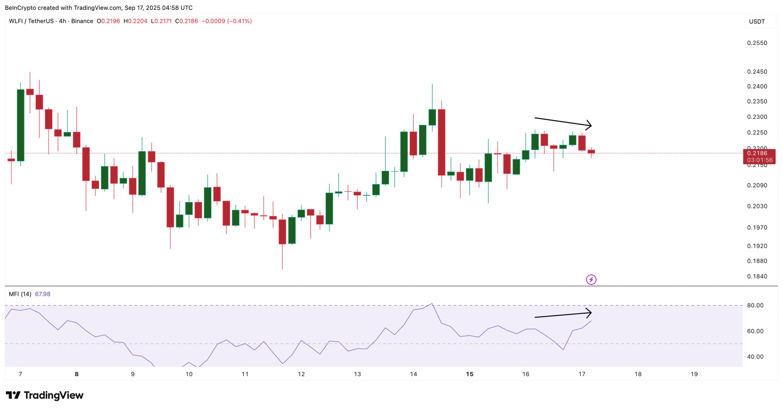 Dip Buying WLFI Continues