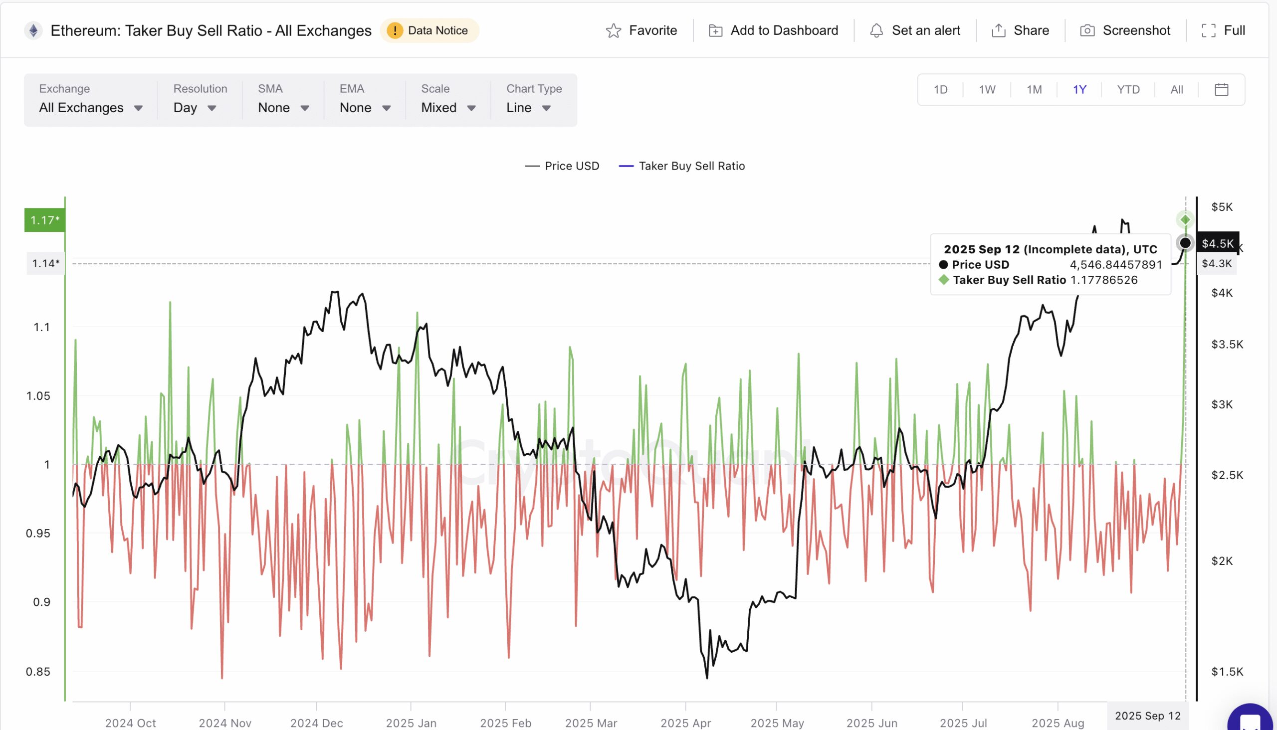 Ethereum Derivatives Traders Bet Long