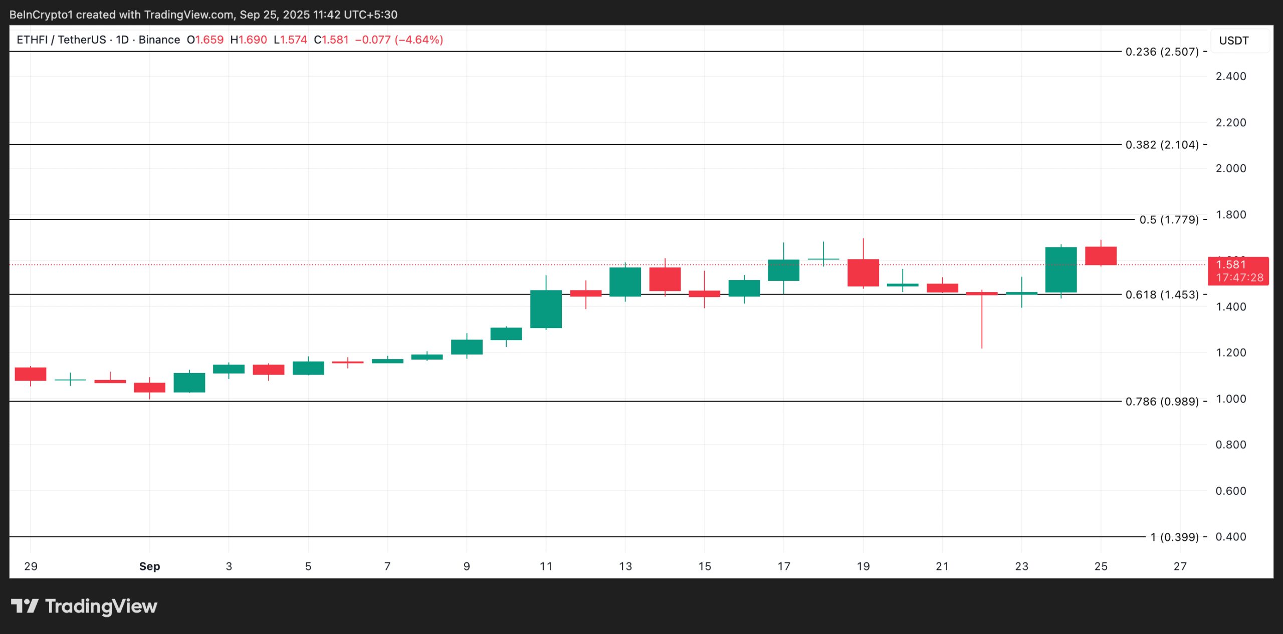 ETHFI Price Analysis.