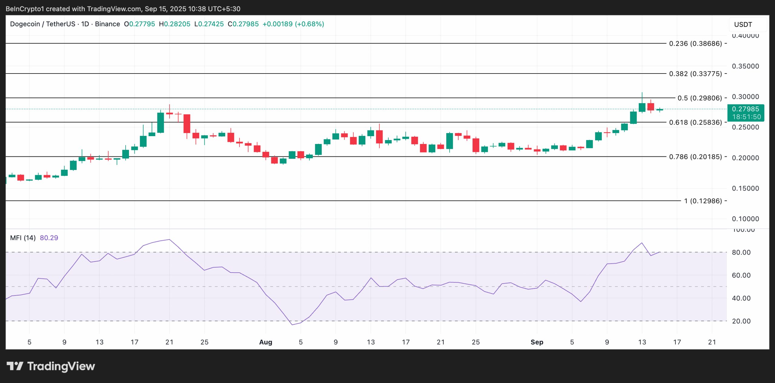 Dogecoin Price Analysis.