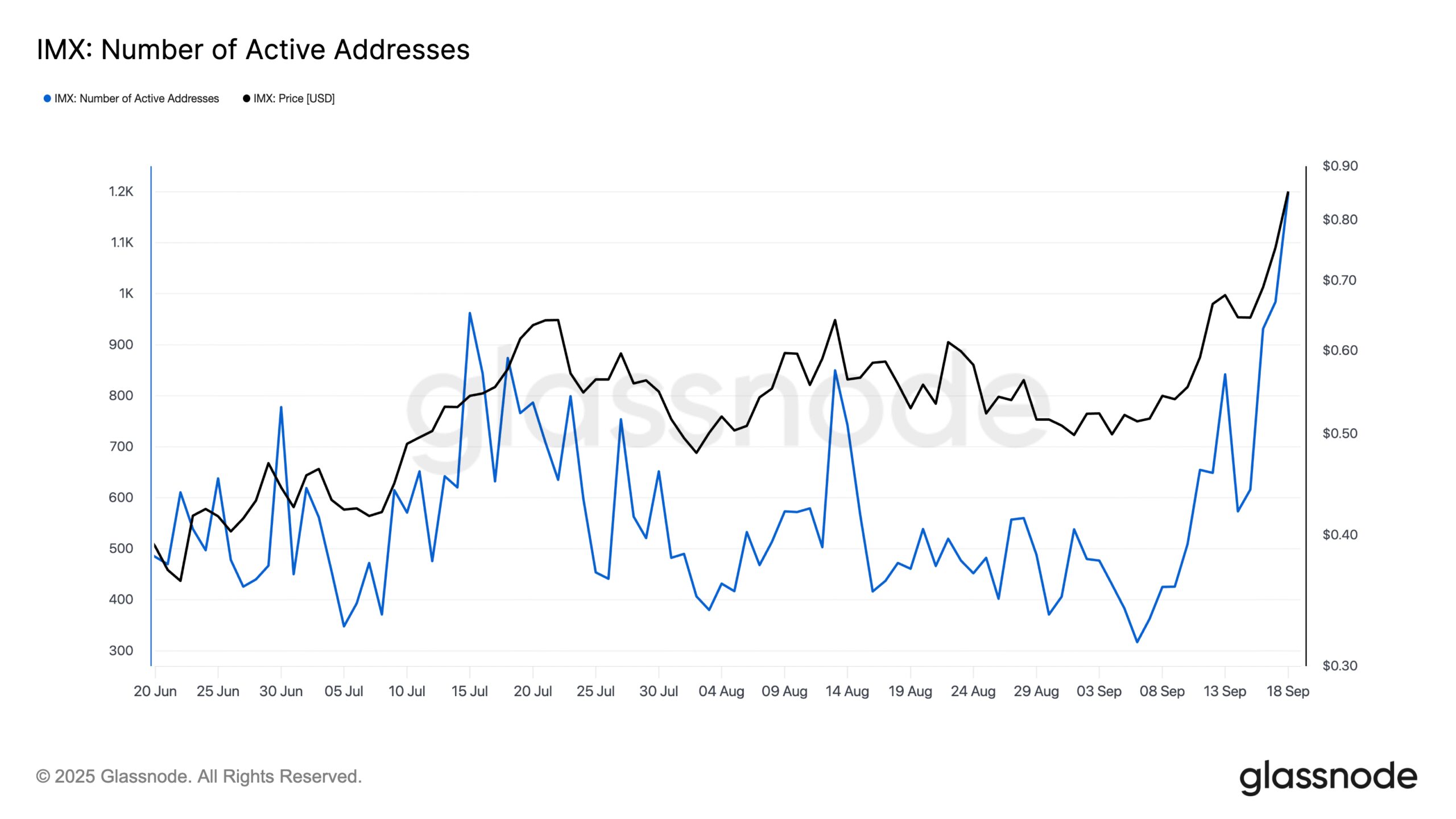IMX Number of Active Addresses