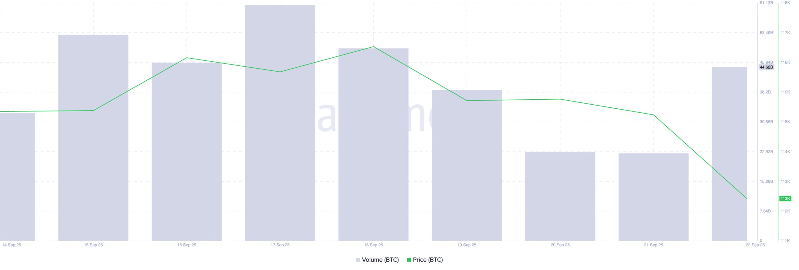 BTC Price/Trading Volume
