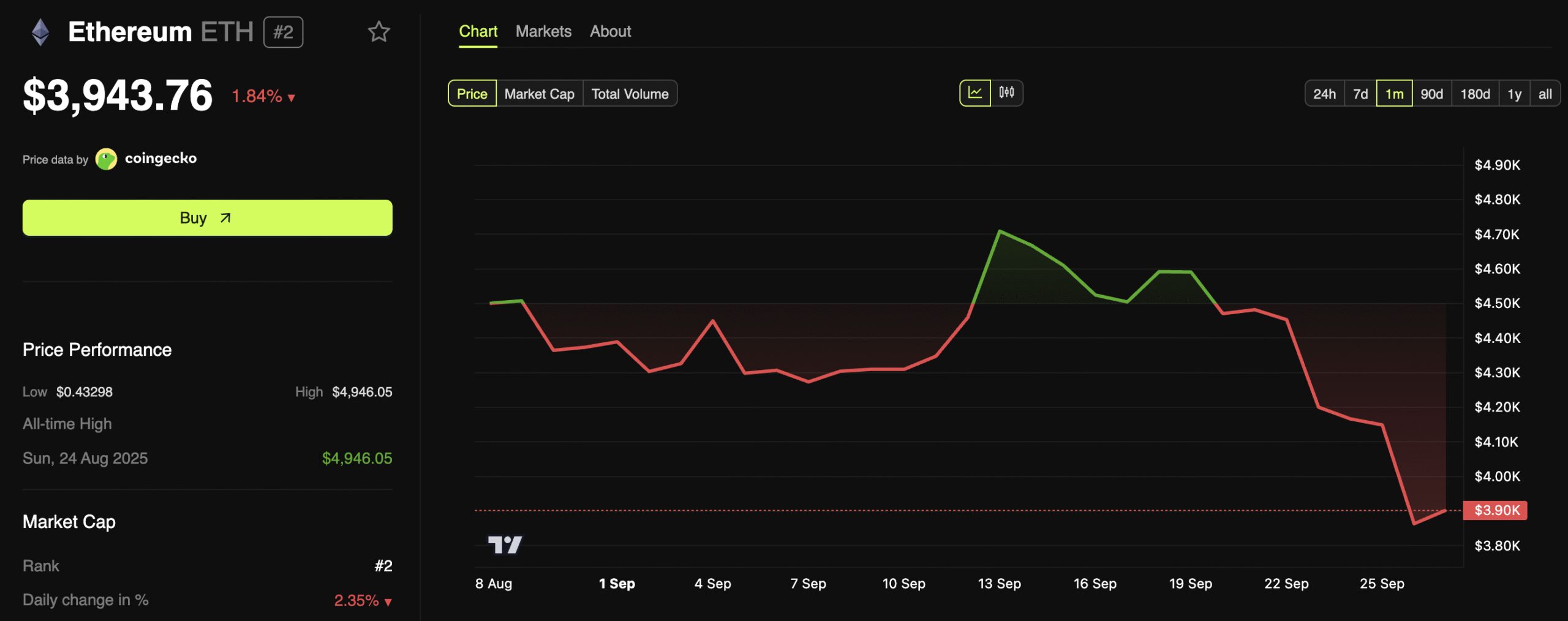 Ethereum (ETH) Price