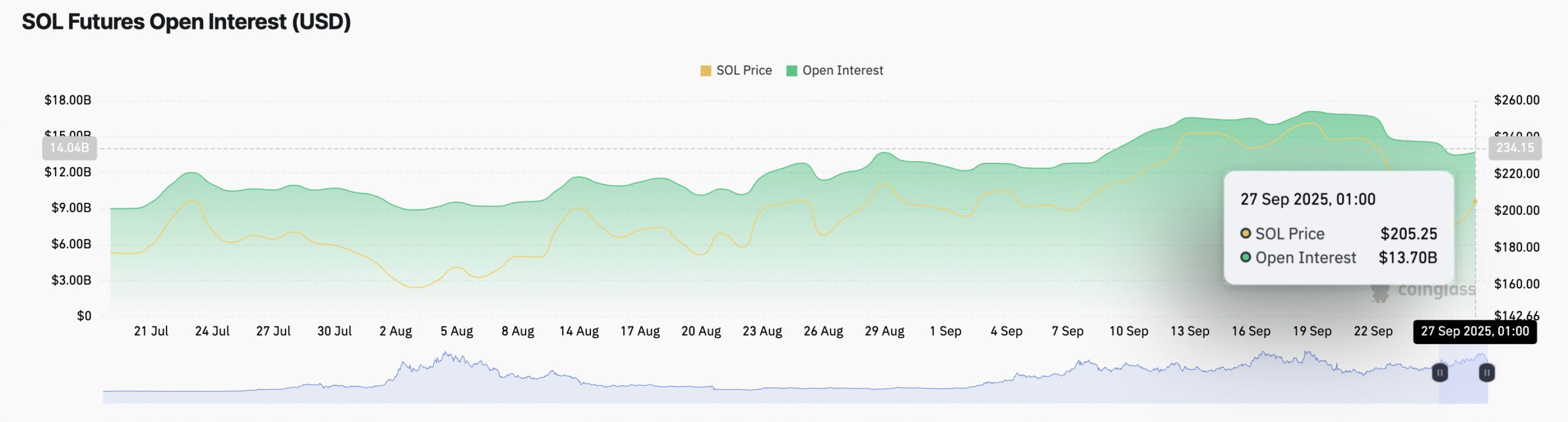 SOL Futures Open Interest