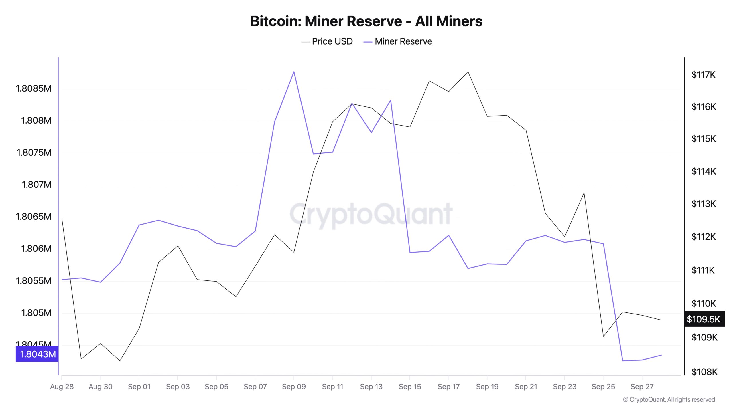 Bitcoin Miner Reserve.