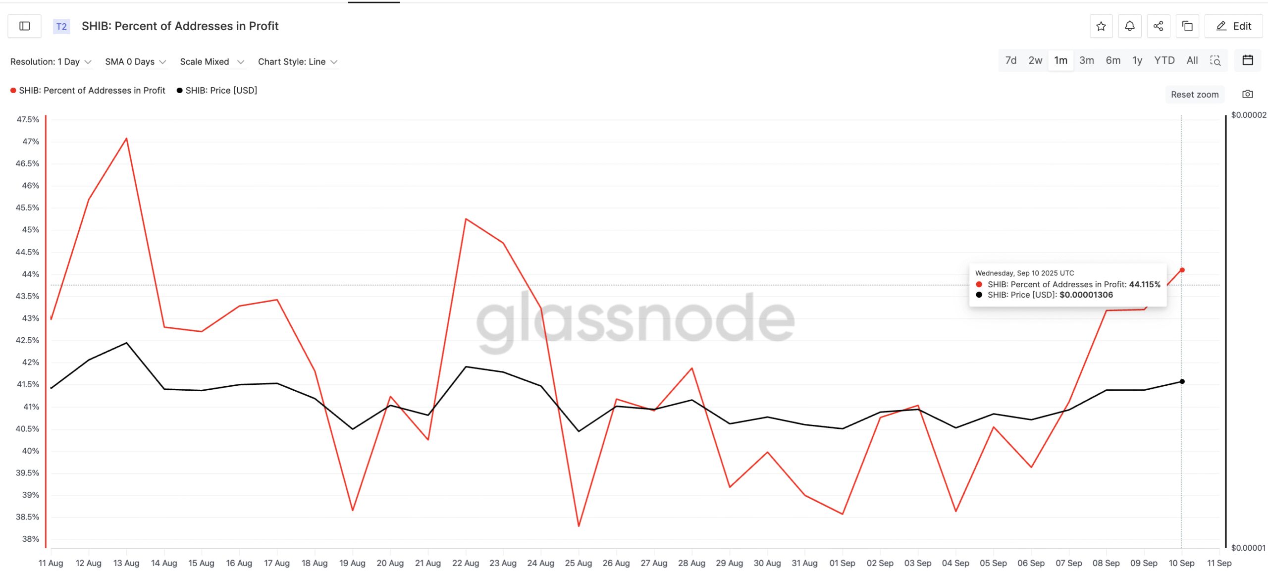 Profit Booking Might Hit Shiba Inu Price