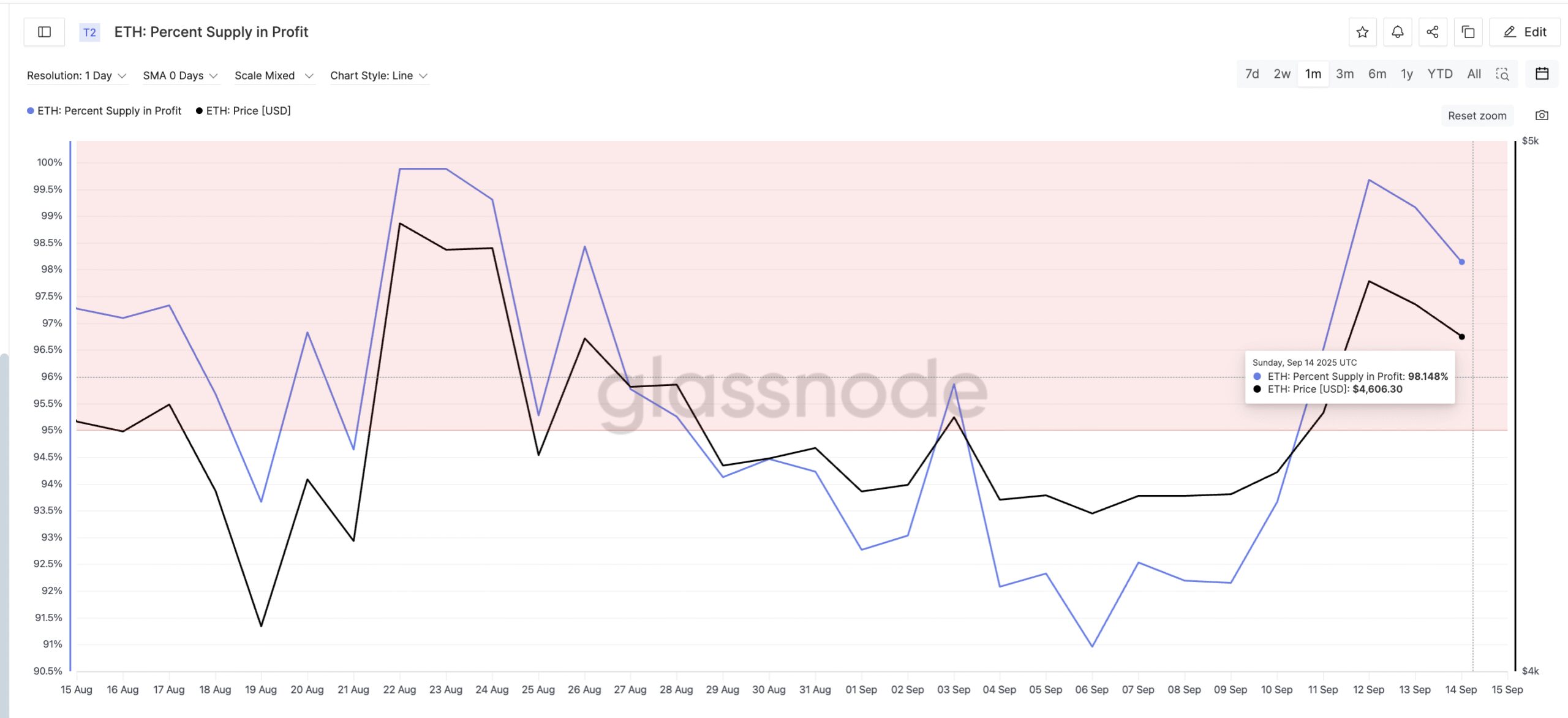 Ethereum Profit Taking Risks Emerge