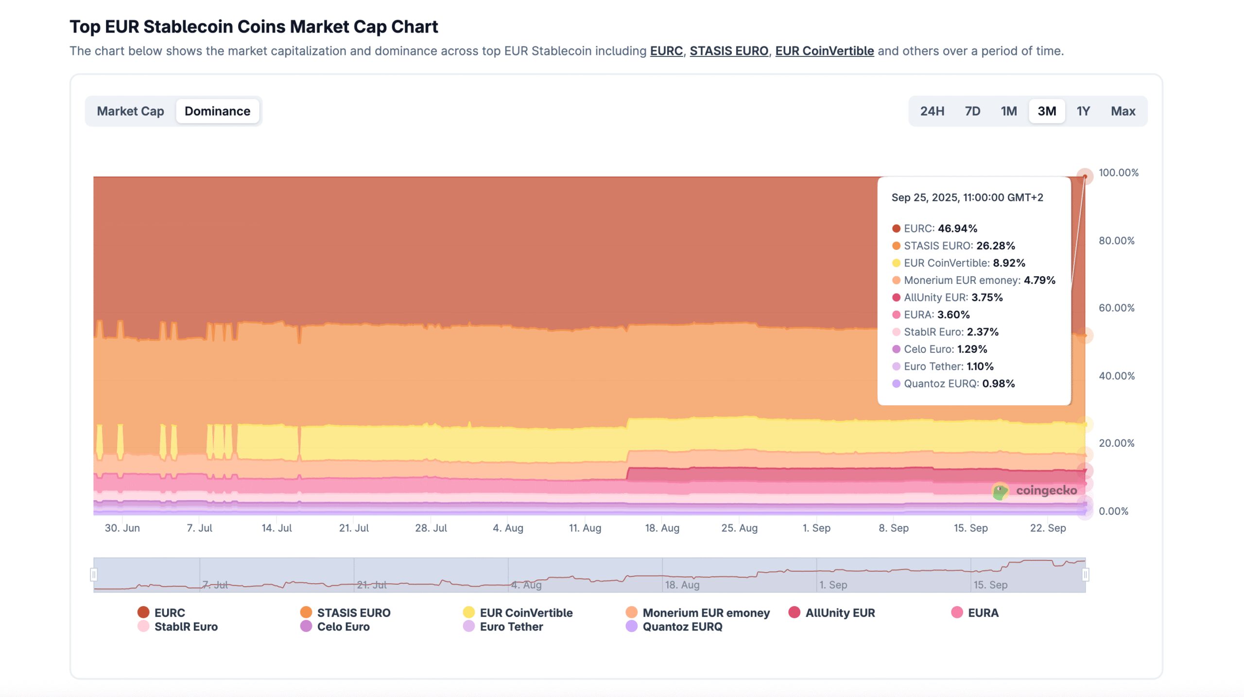 Top EUR stablecoin market share chart
