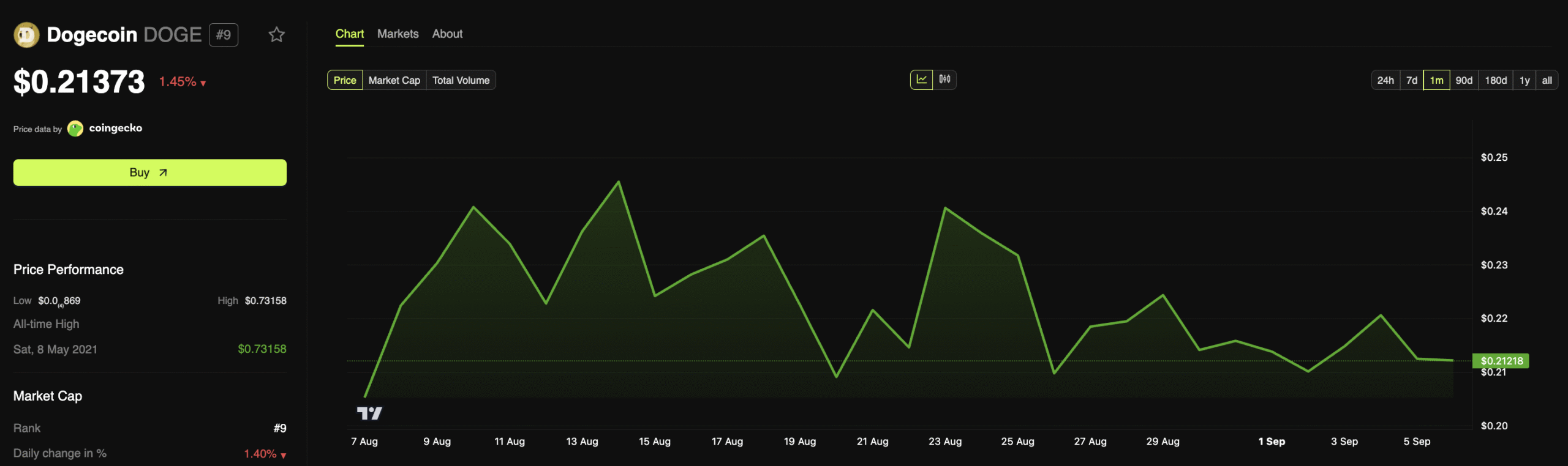 DOGE price action. Source: BeInCrypto
