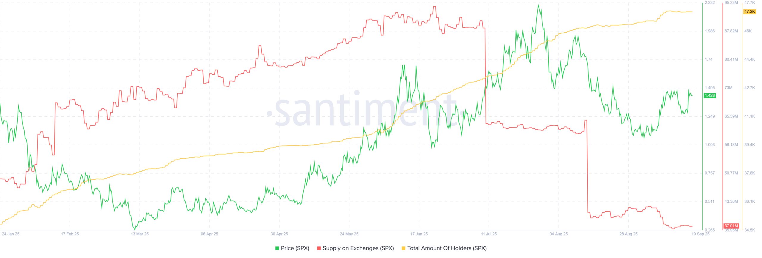 SPX Supply on Exchange. Source: Santiment.