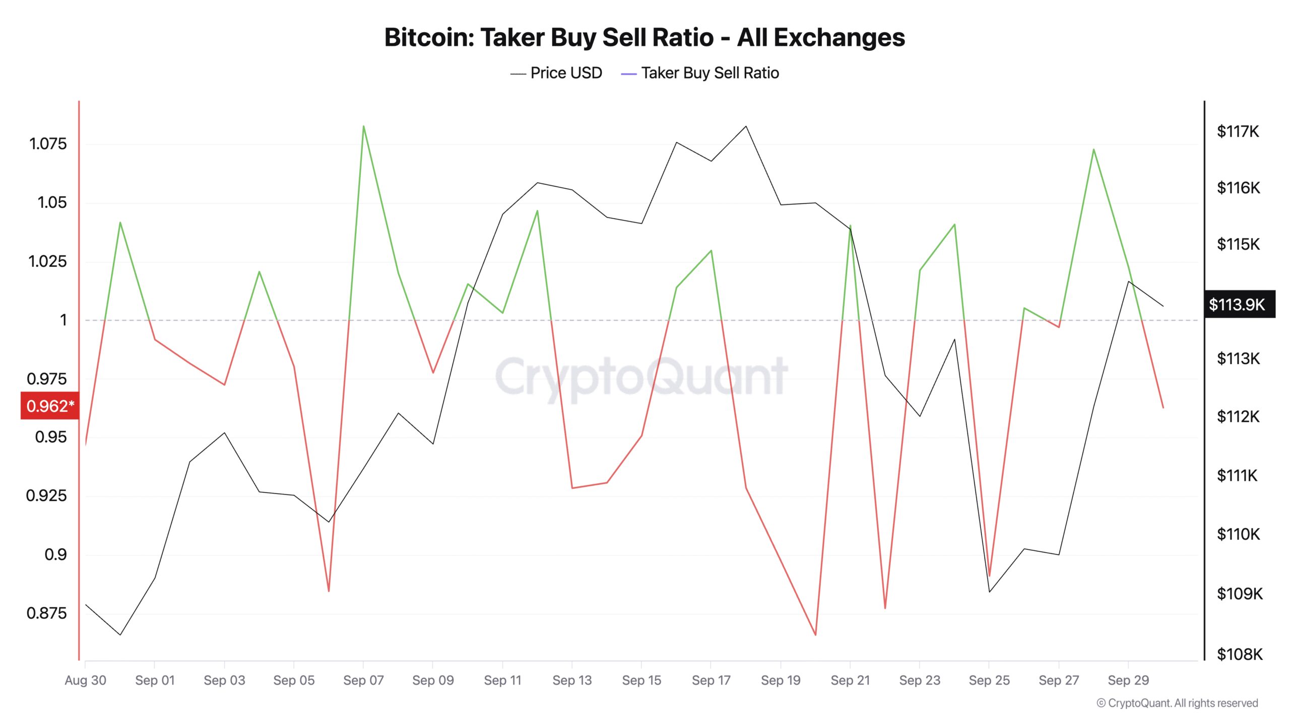 Bitcoin Taker Buy Sell Ratio