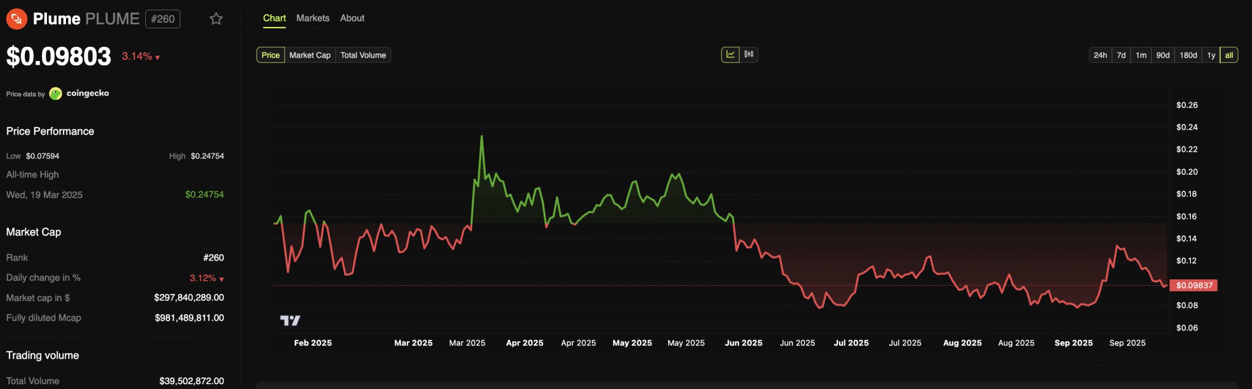 PLUME price performance. Source: BeInCrypto