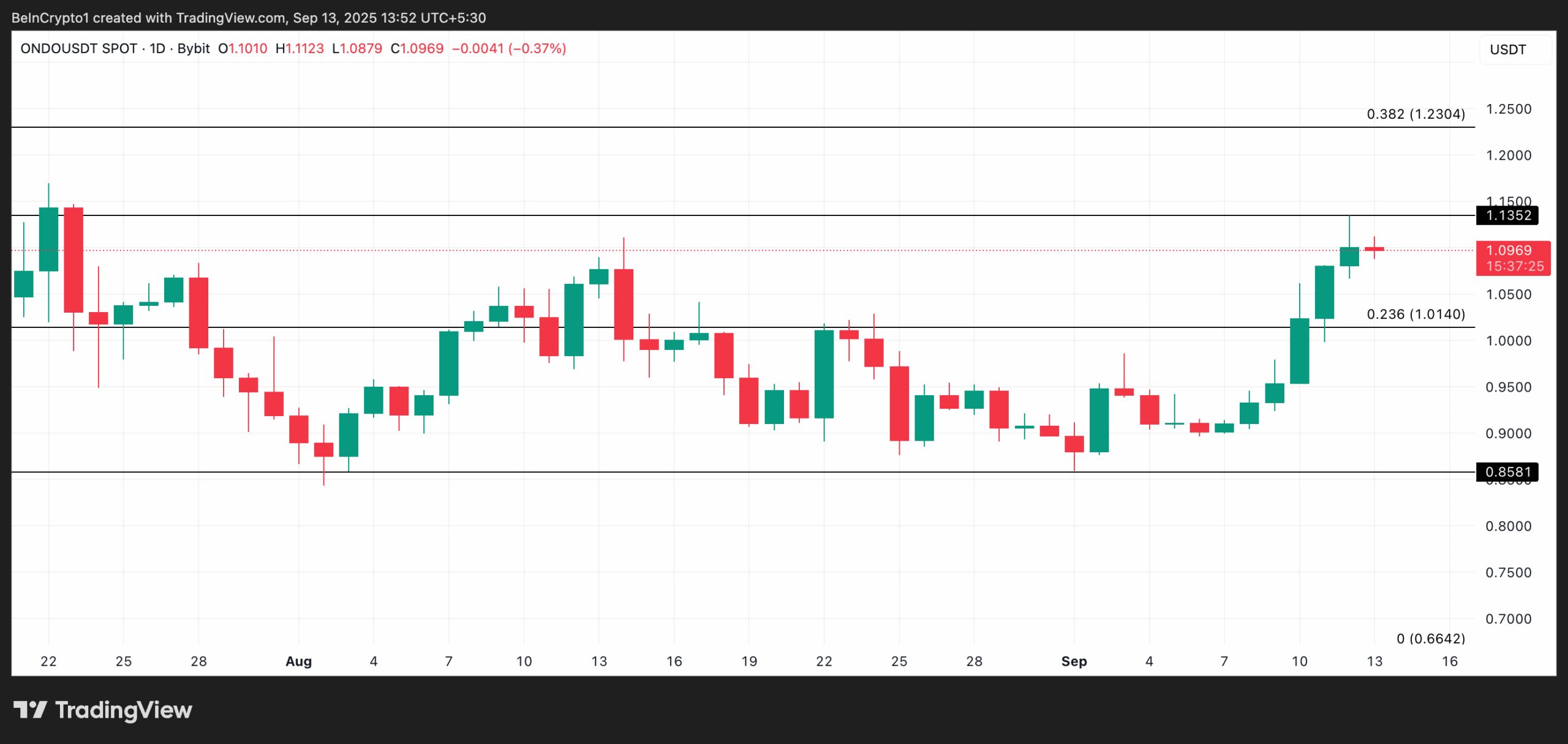 ONDO Price Analysis.