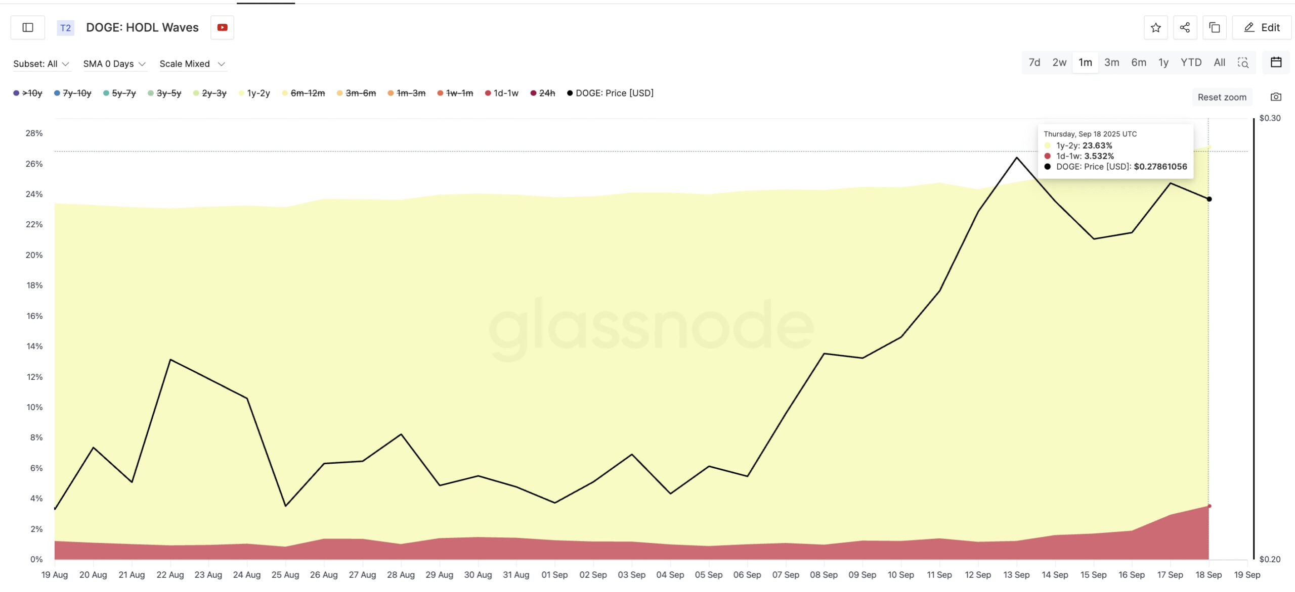 Two Contrasting HODLing Groups In Action