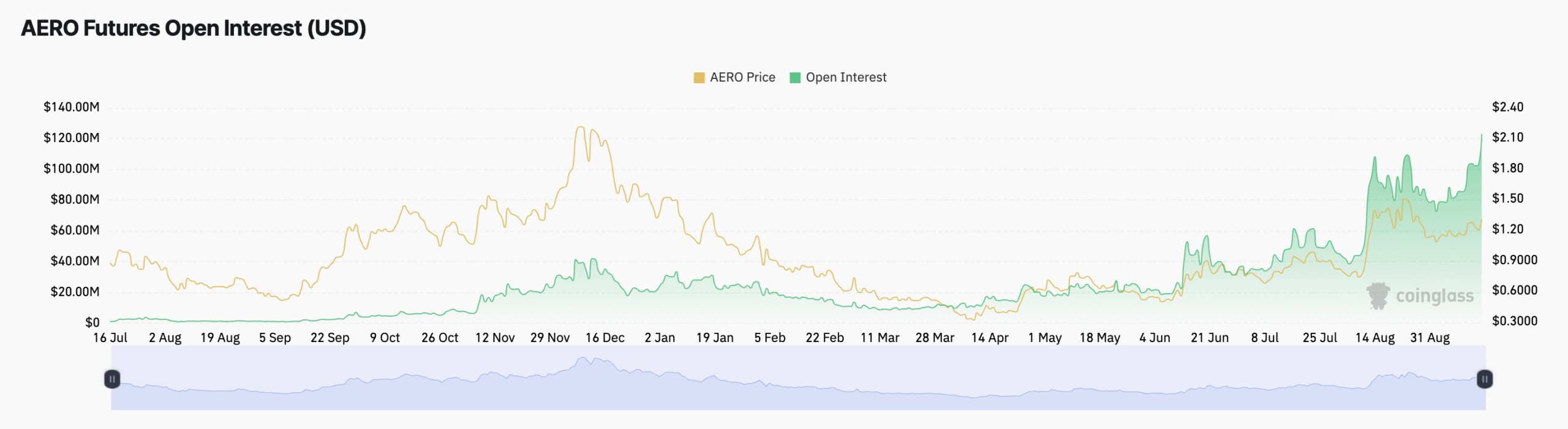 AERO Futures Open Interest. 