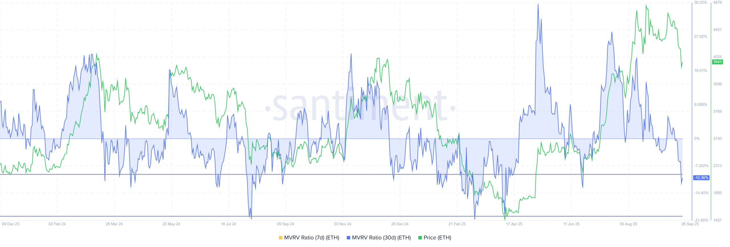 Ethereum MVRV Ratio