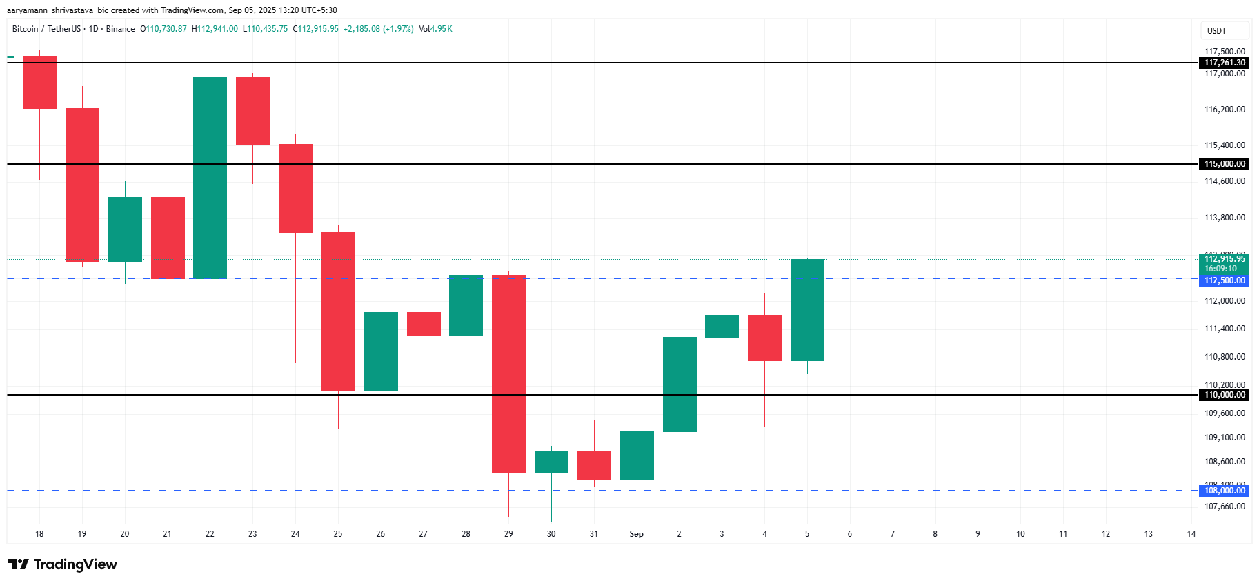 Bitcoin Price Analysis.