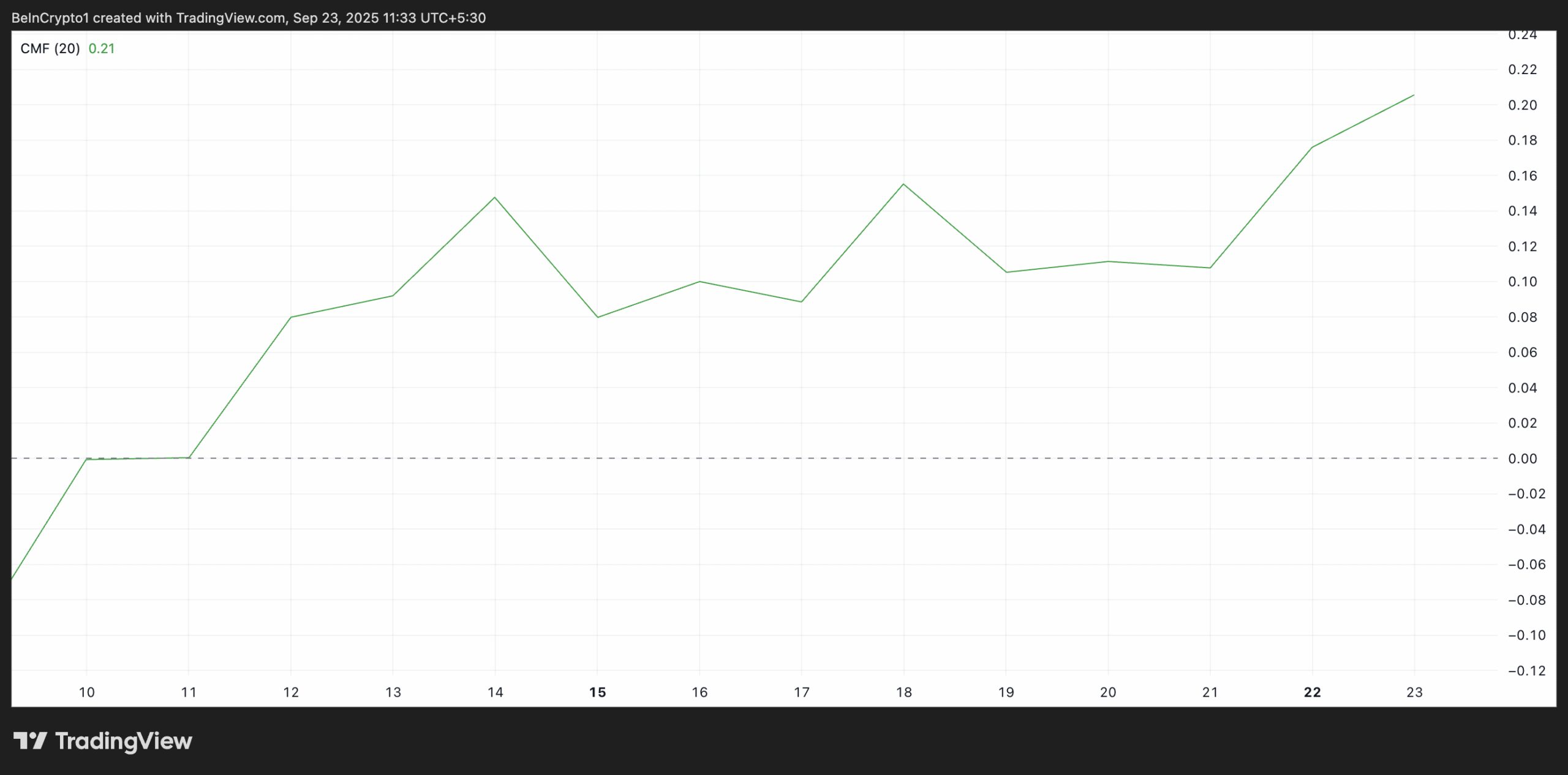 MNT Price DAA Divergence