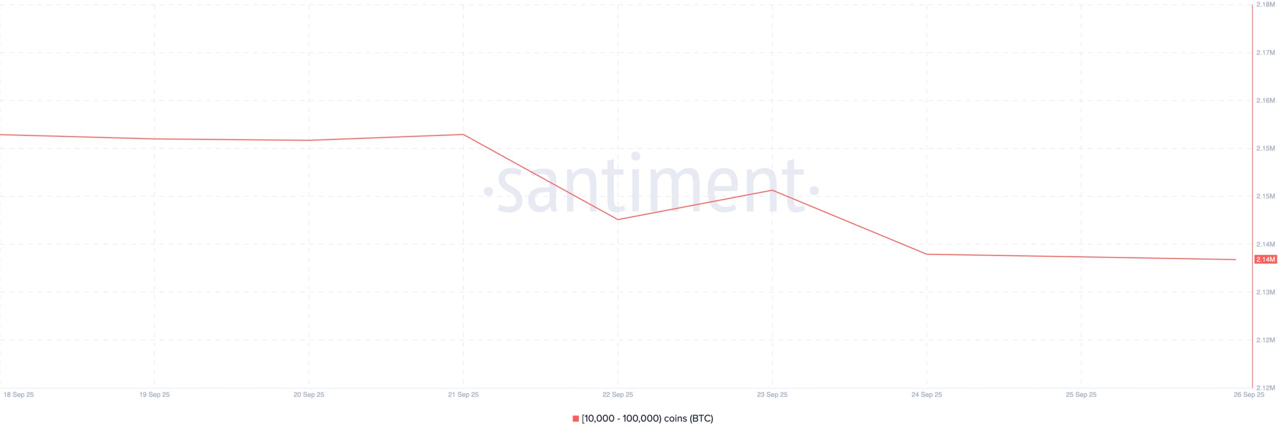 BTC Supply Distribution.
