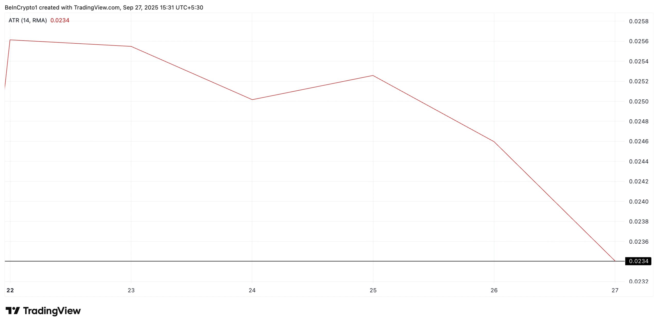 PI Average True Range