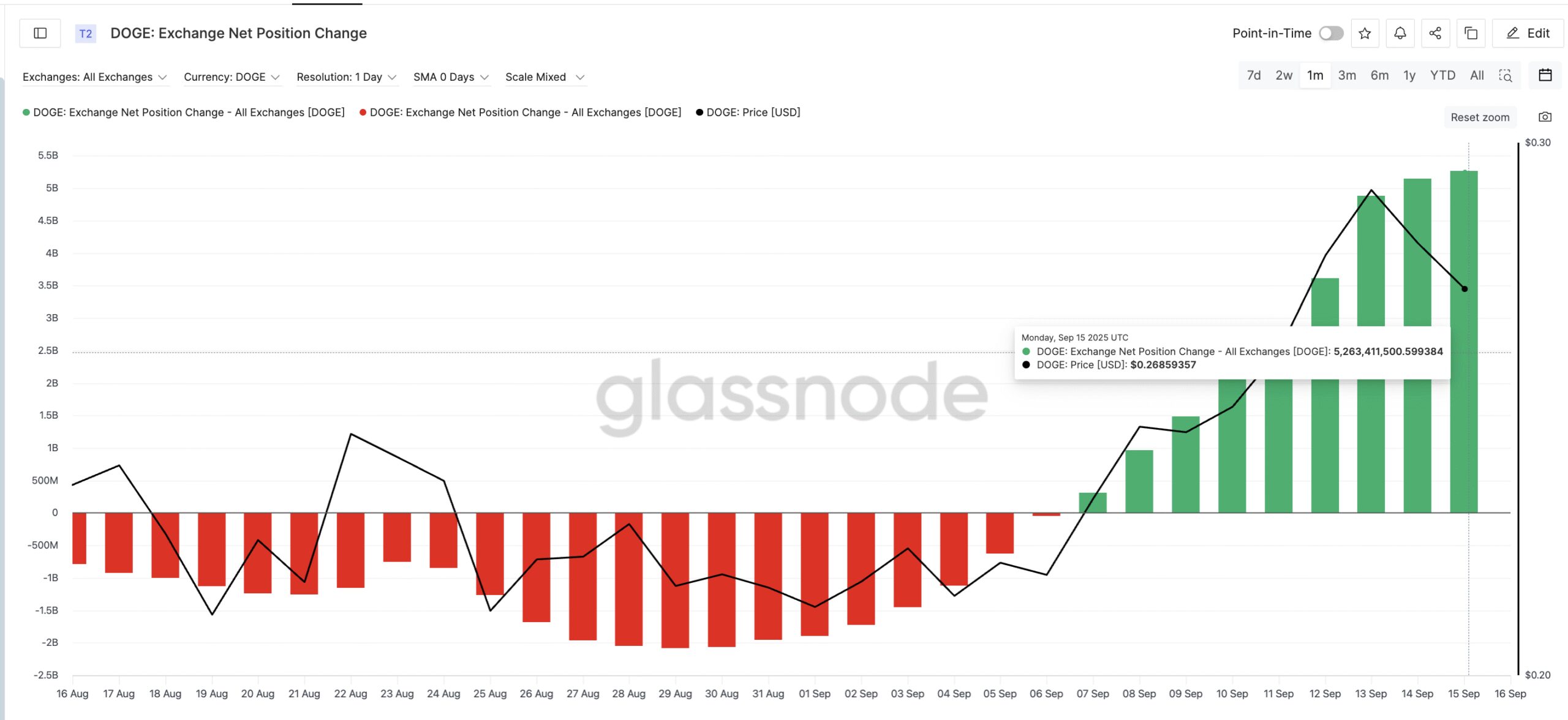 Selling Pressure Impact The Dogecoin Price