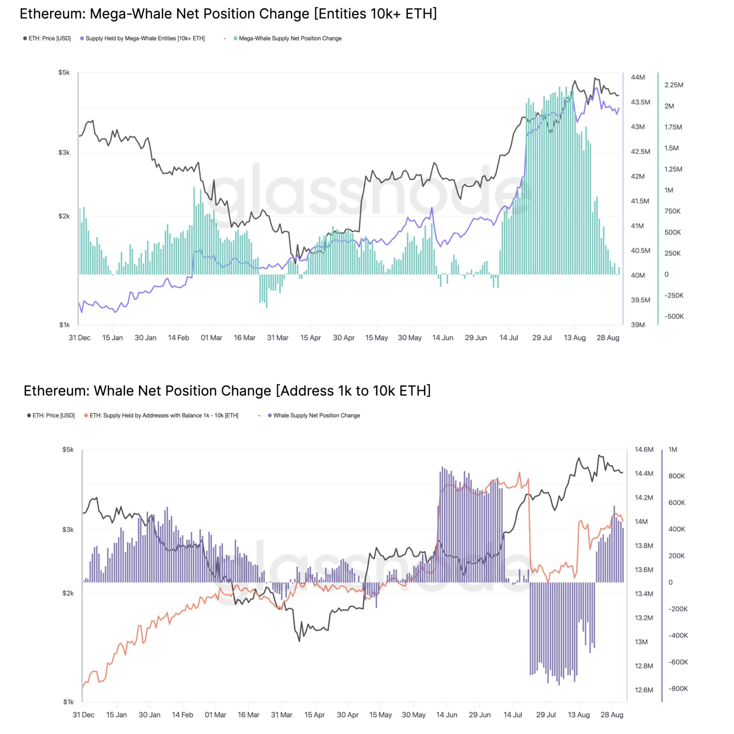 Diverging Behavior Among Ethereum Whales. Source