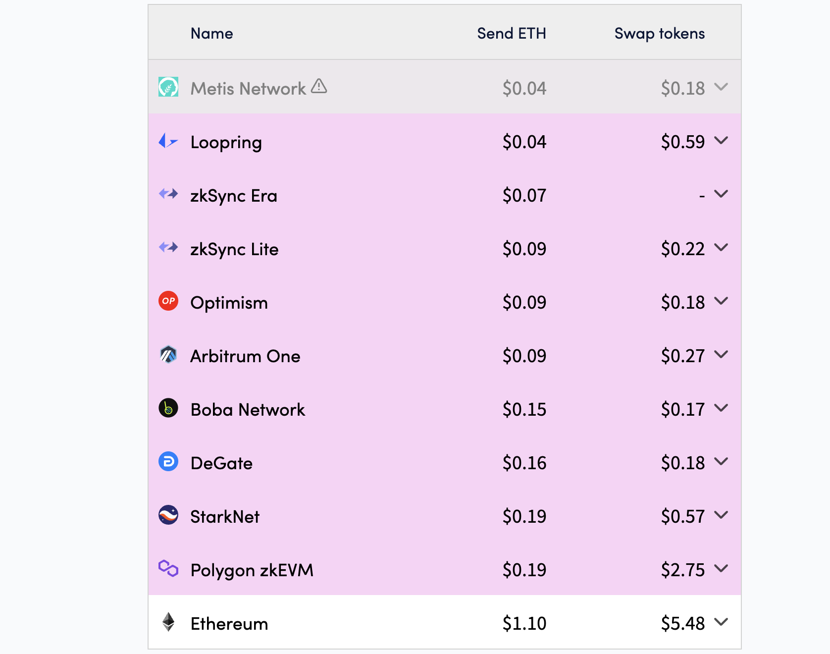 Ethereum fee chart. Source: L2fees