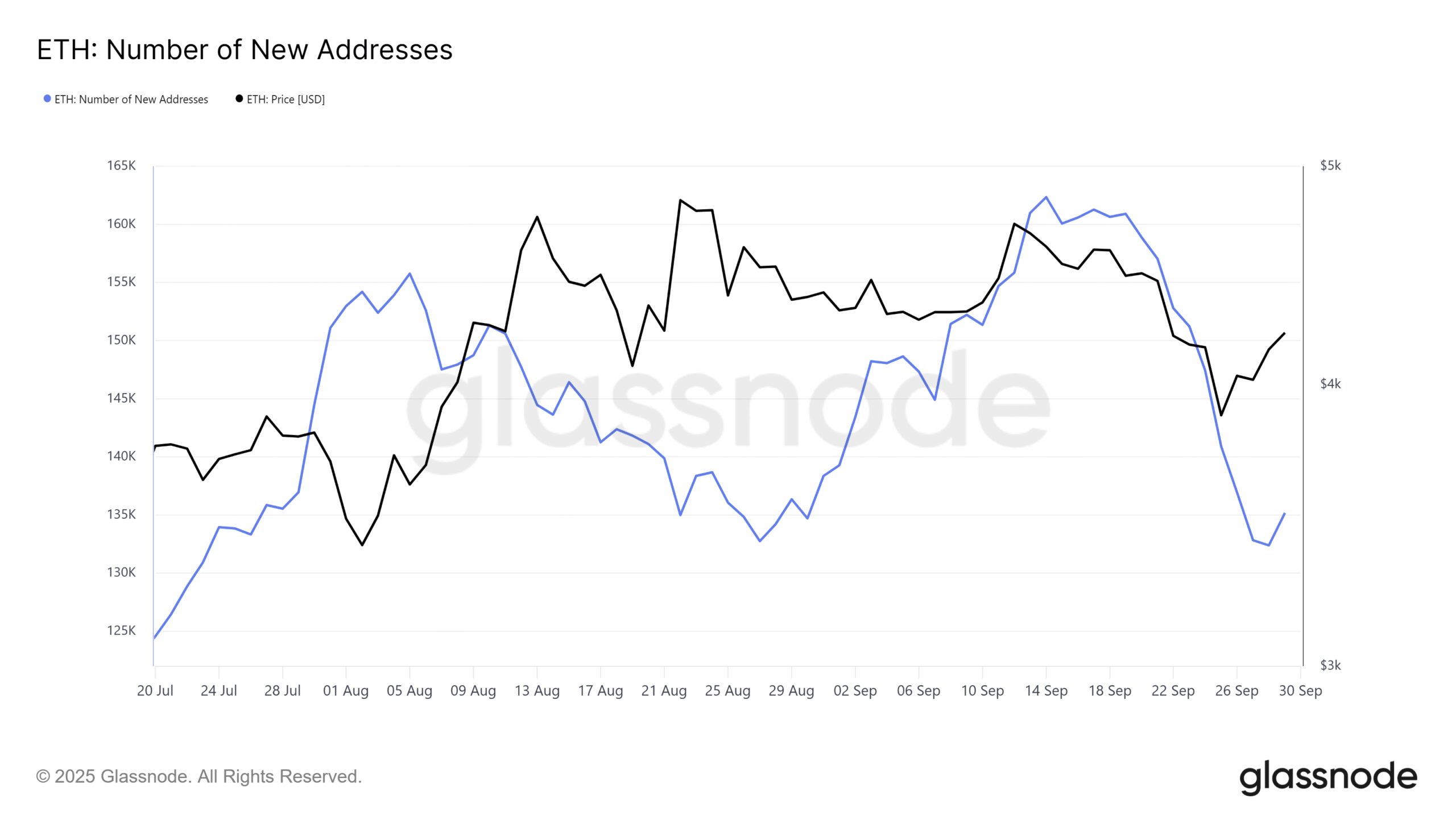 Ethereum New Addresses