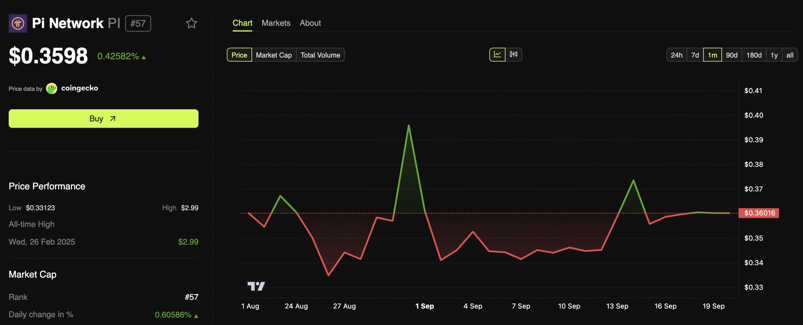 Pi Coin Price Performance