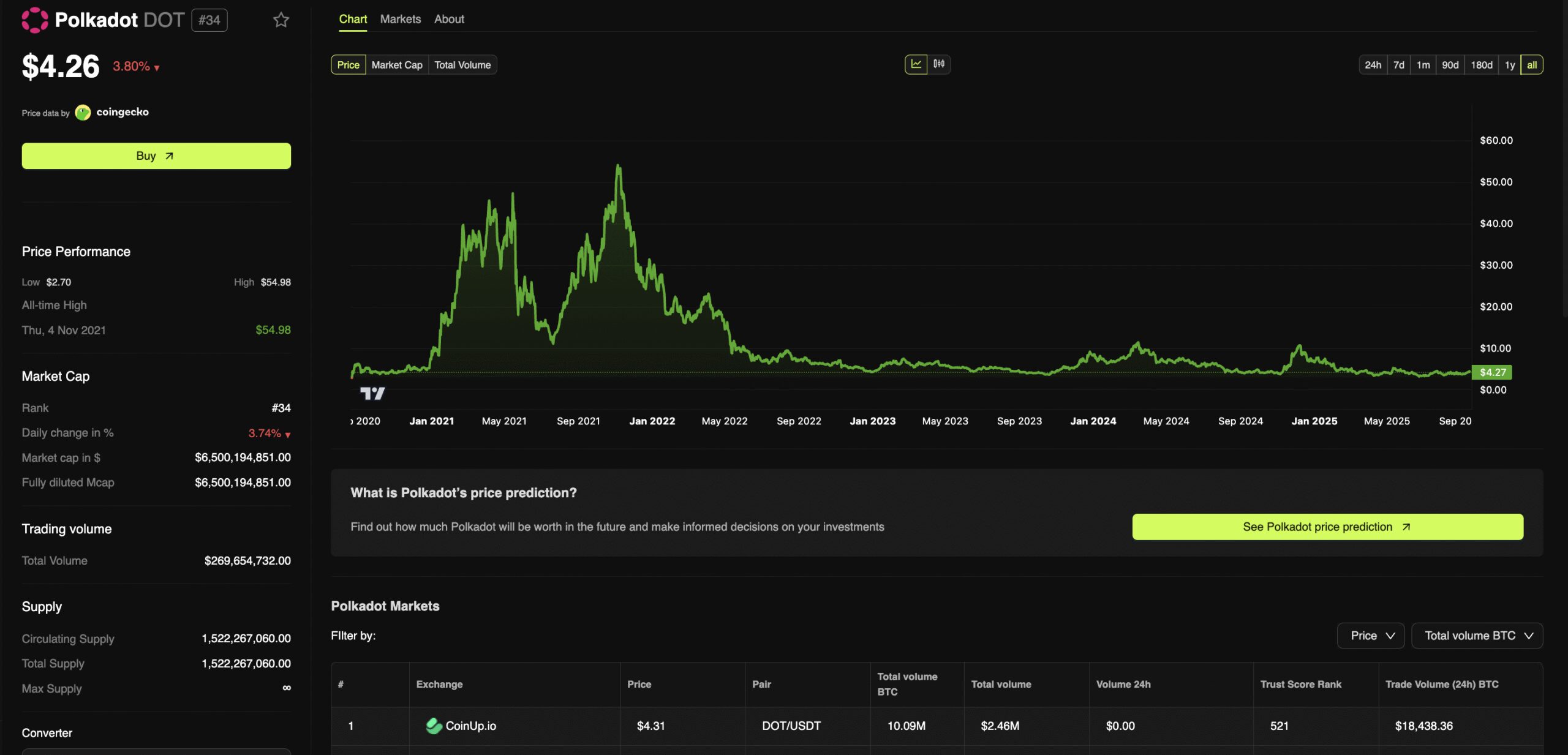 Circulating DOT supply. Source: BeInCrypto