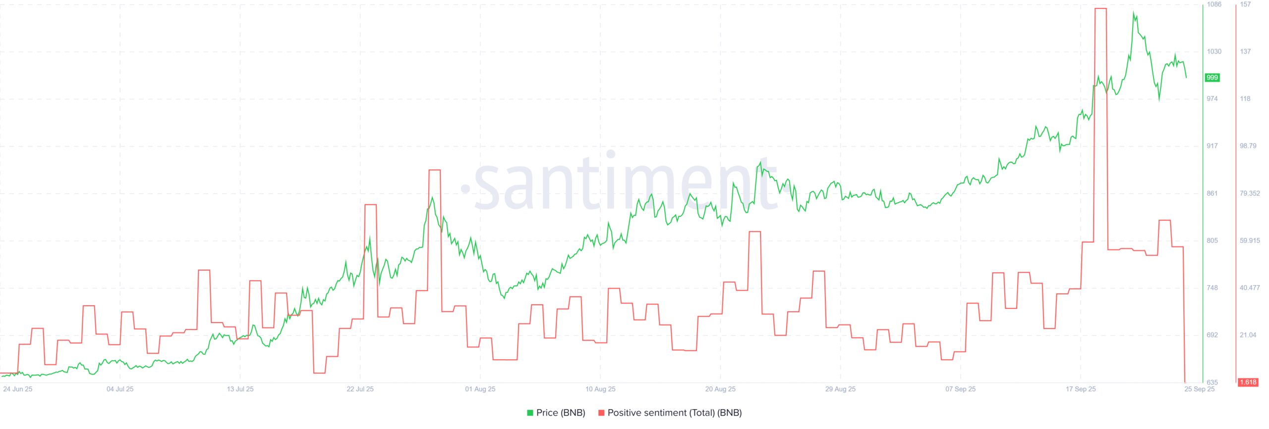 BNB Positve Sentiment. Source: Santiment.