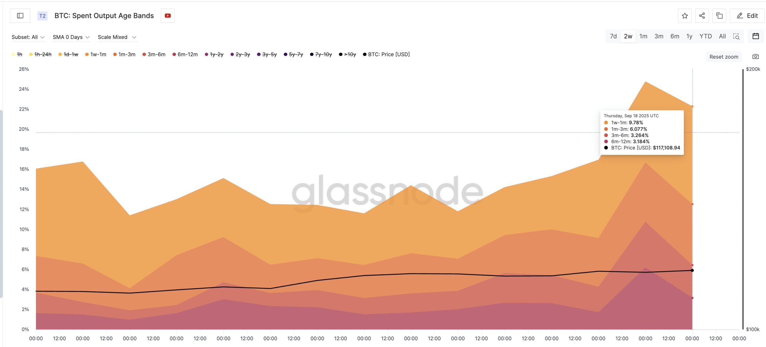 Bitcoin Being Spent Aggressively Across Cohorts