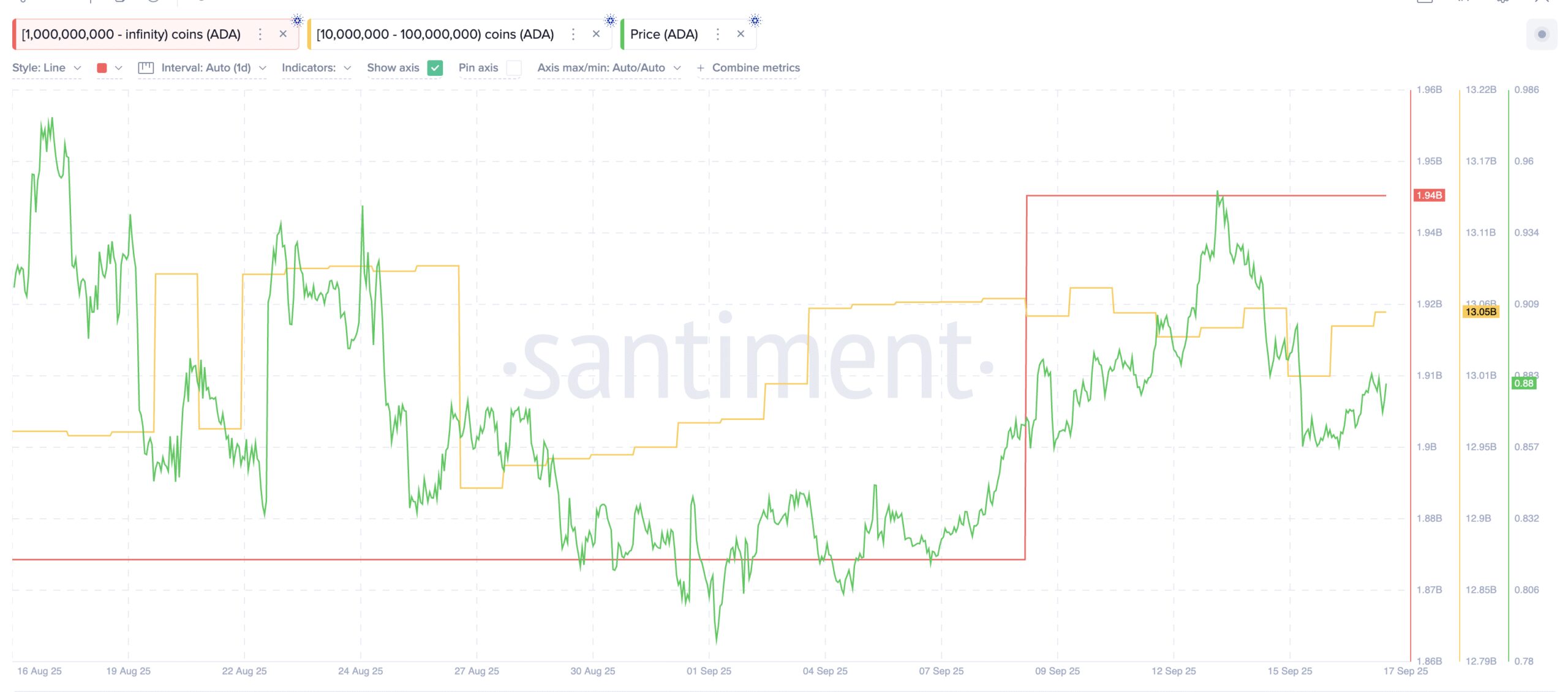 ADA Whales In Action