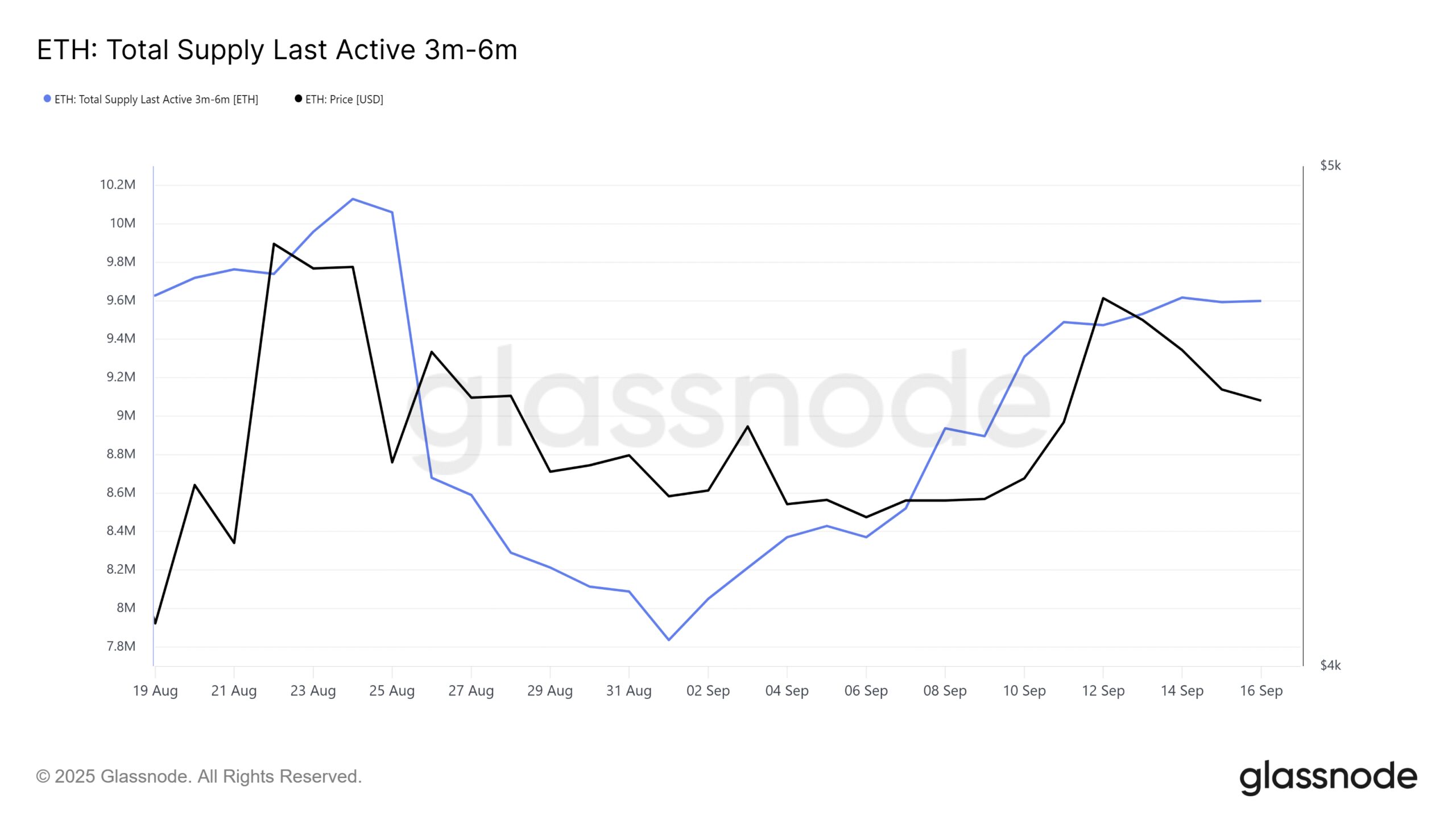 Ethereum Supply Last Active 3-6 Months Ago