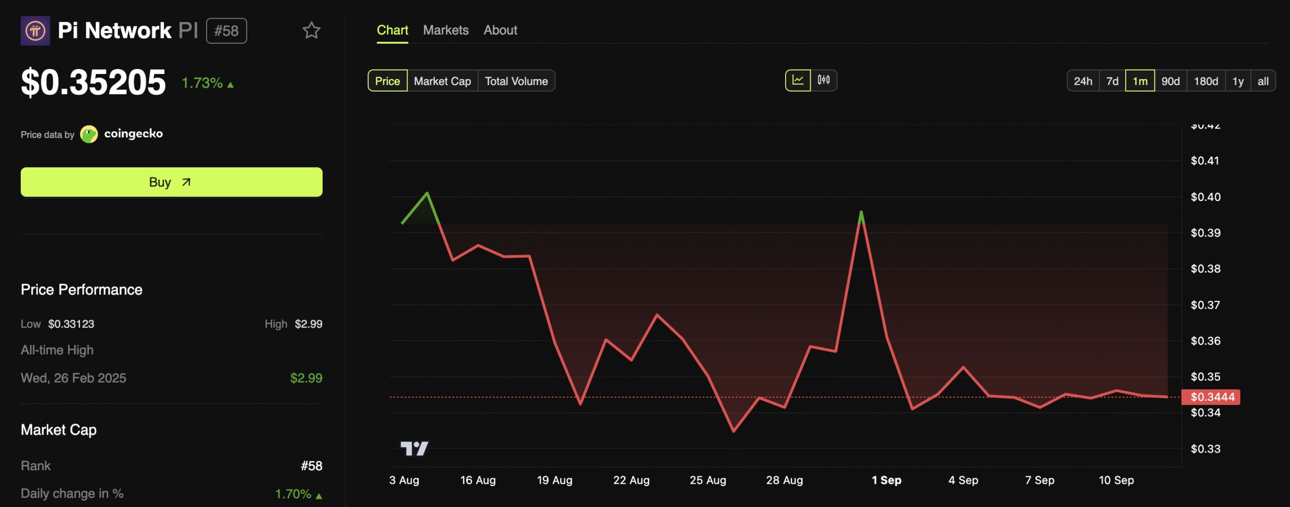 Pi Coin Price Performance