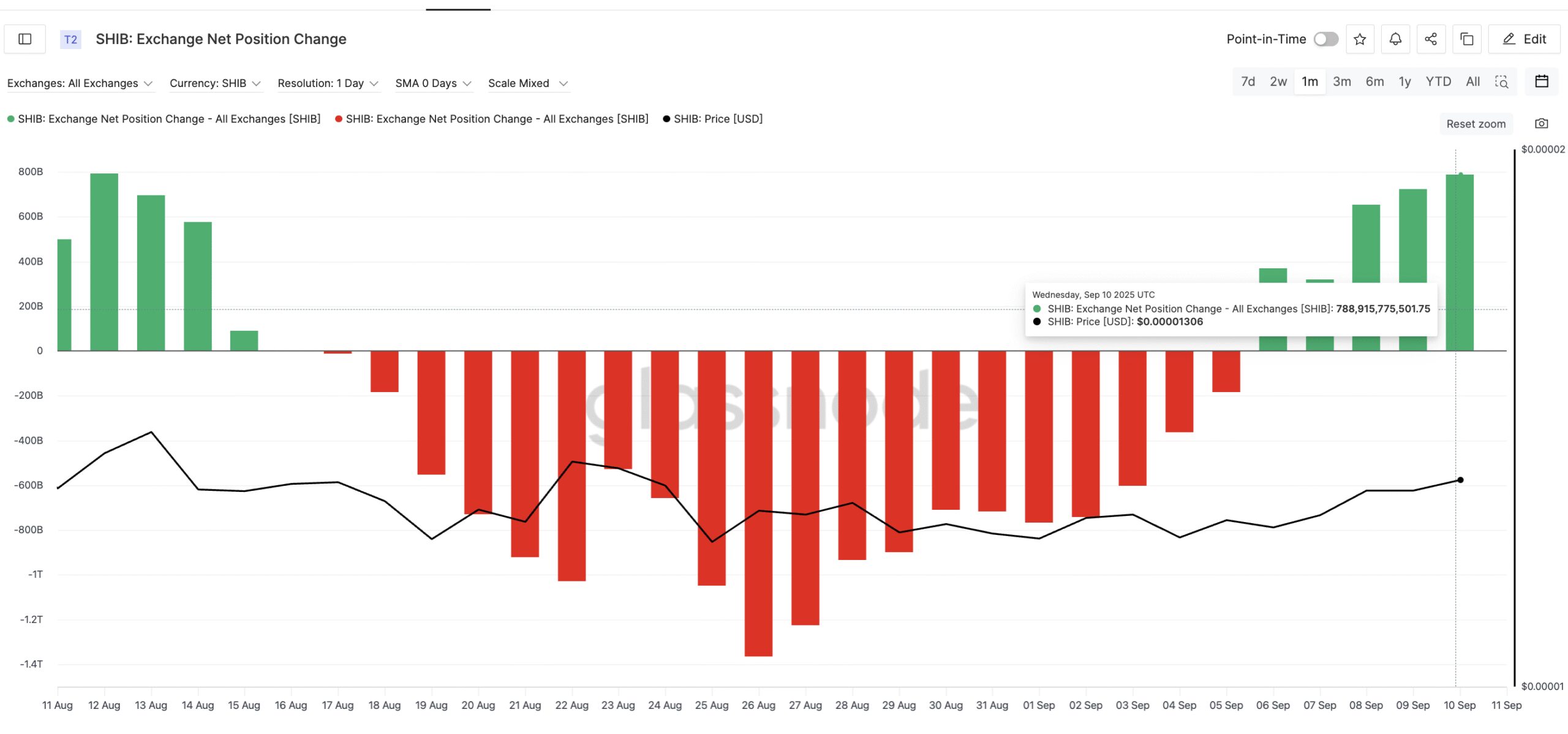 Selling Pressure Weighs Down SHIB