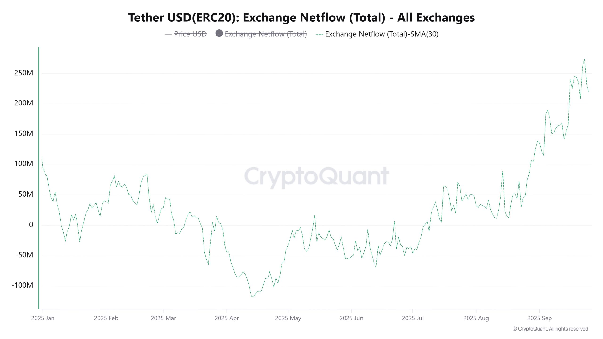 Tether (ERC-20) Exchange Netlfow. Source: CryptoQuant.