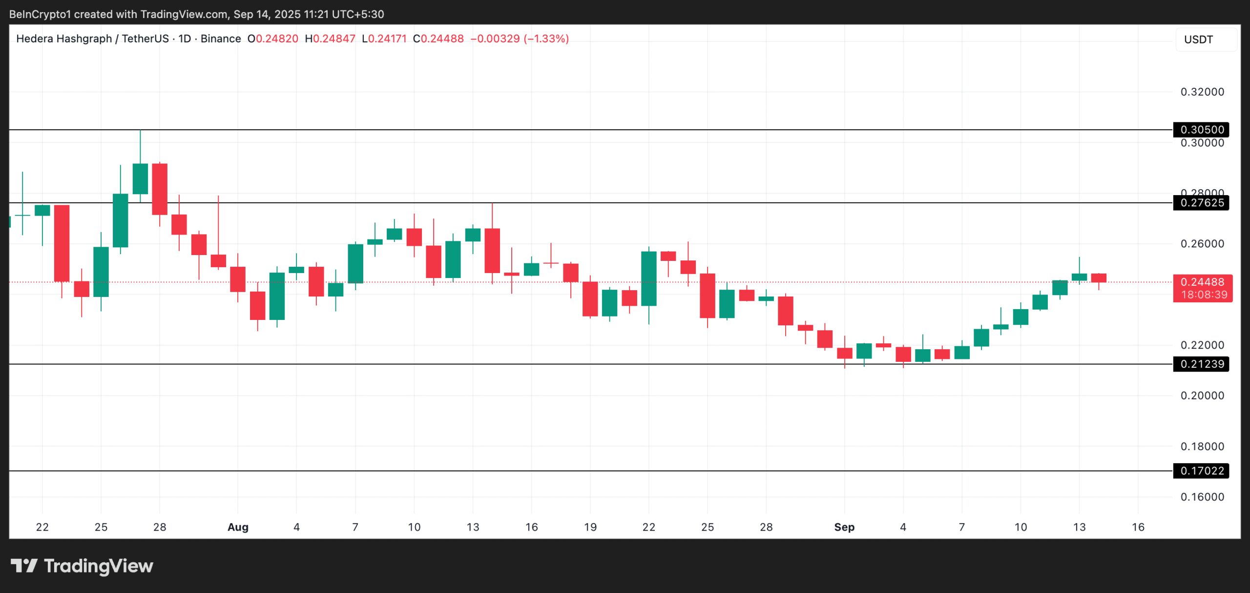 HBAR Price Analysis. 
