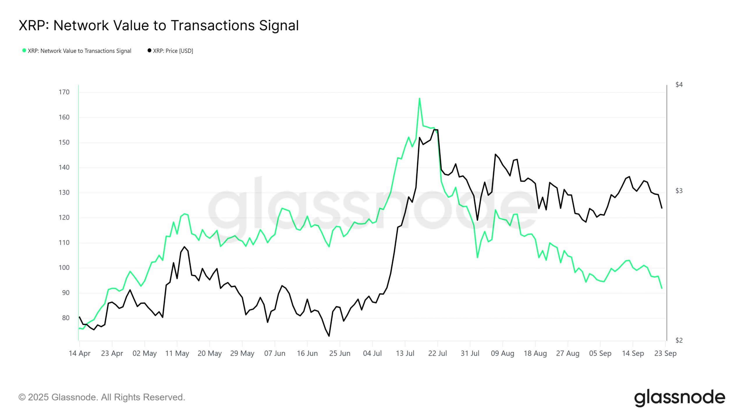 XRP NVT Signal