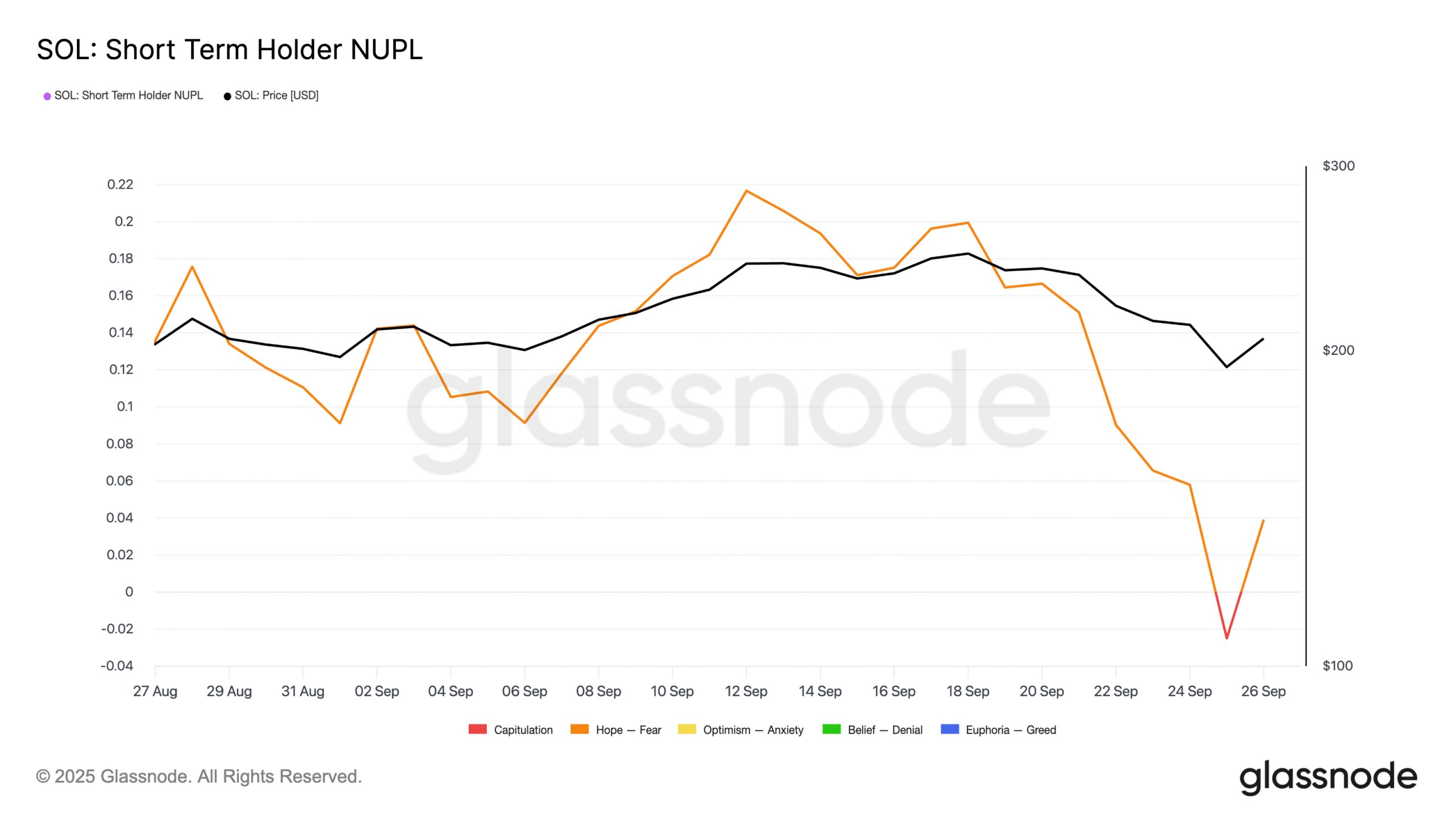 SOL Short Term Holder NUPL