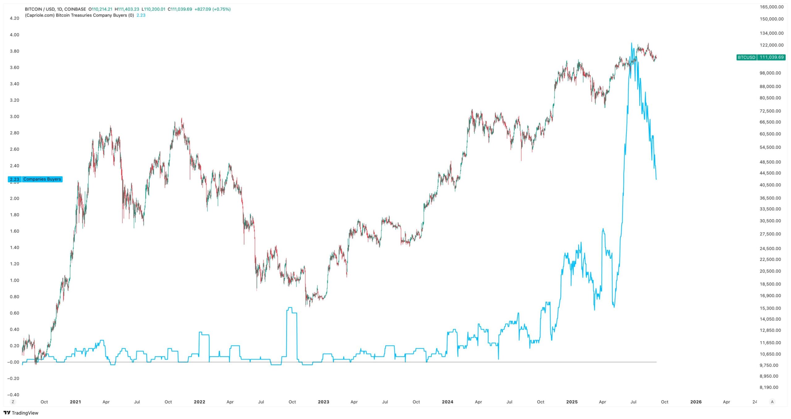 Treasury company demand. Source: Caprioleio