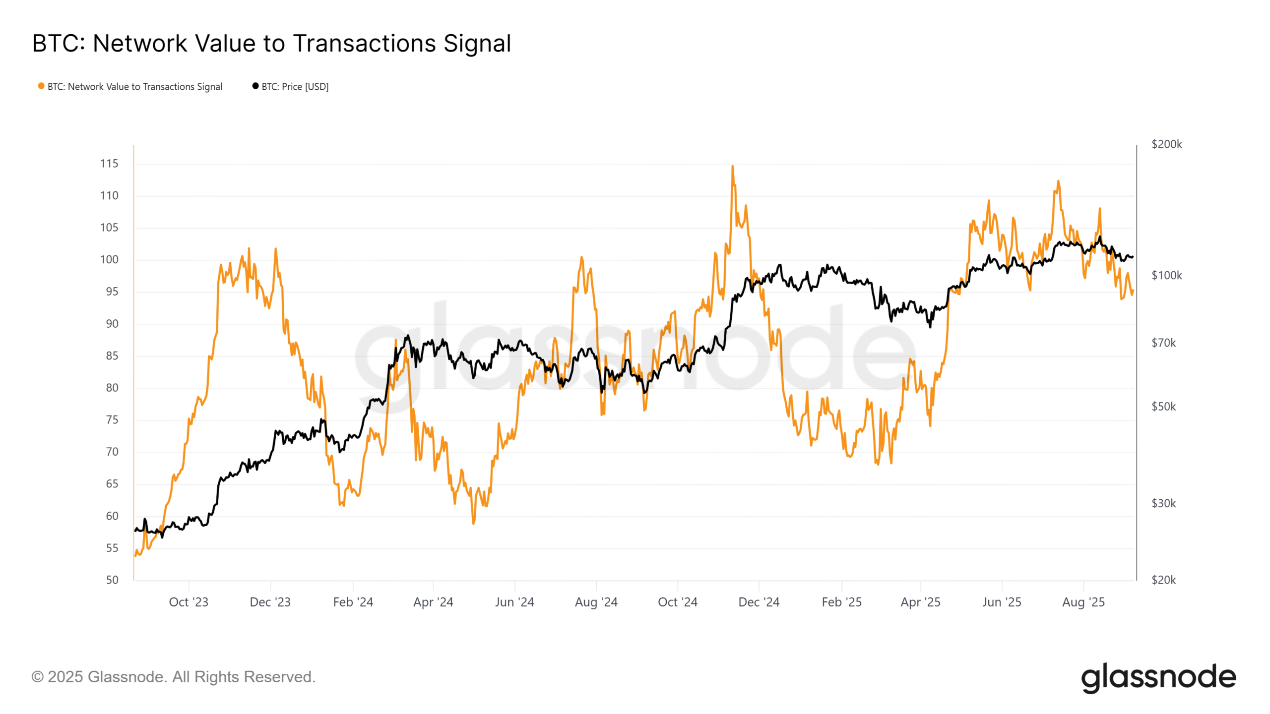 Bitcoin NVT Signal