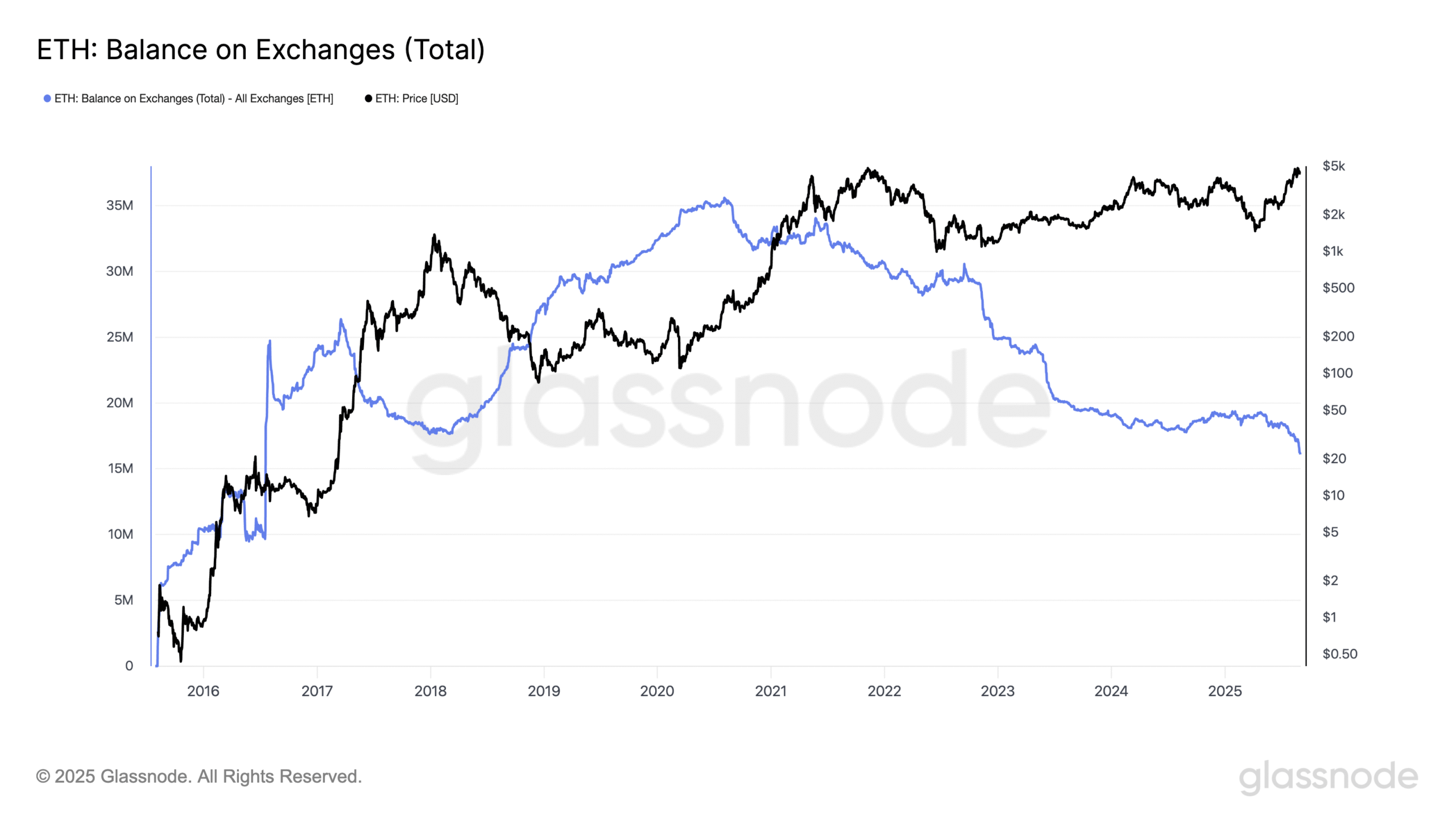 ETH Balance on Exchanges.