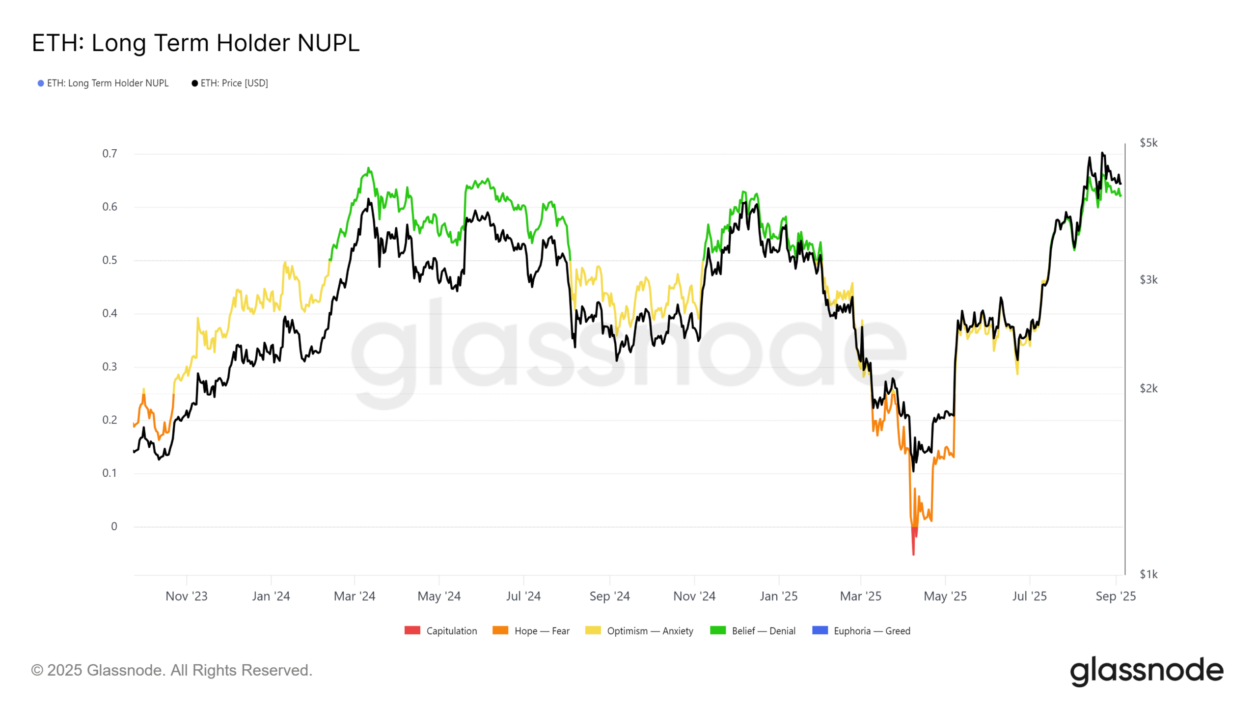 Ethereum LTH-NUPL