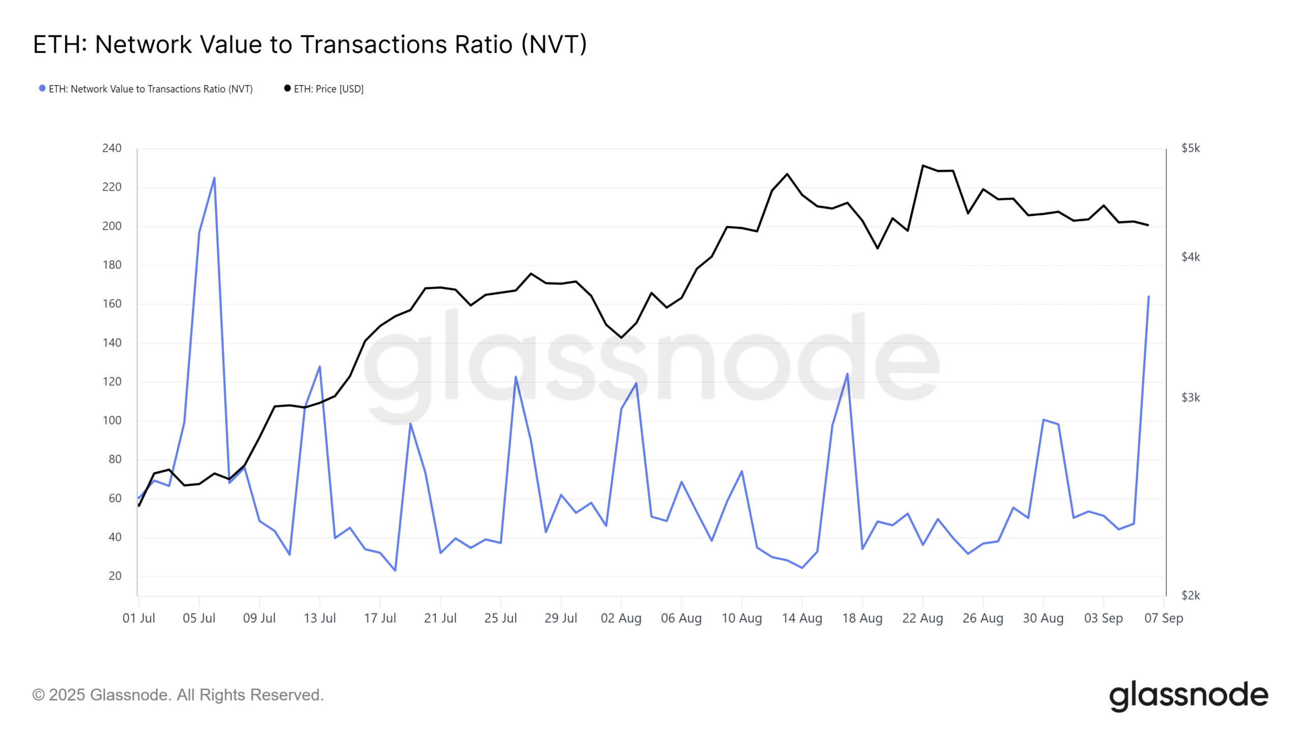 XRP NVT Ratio