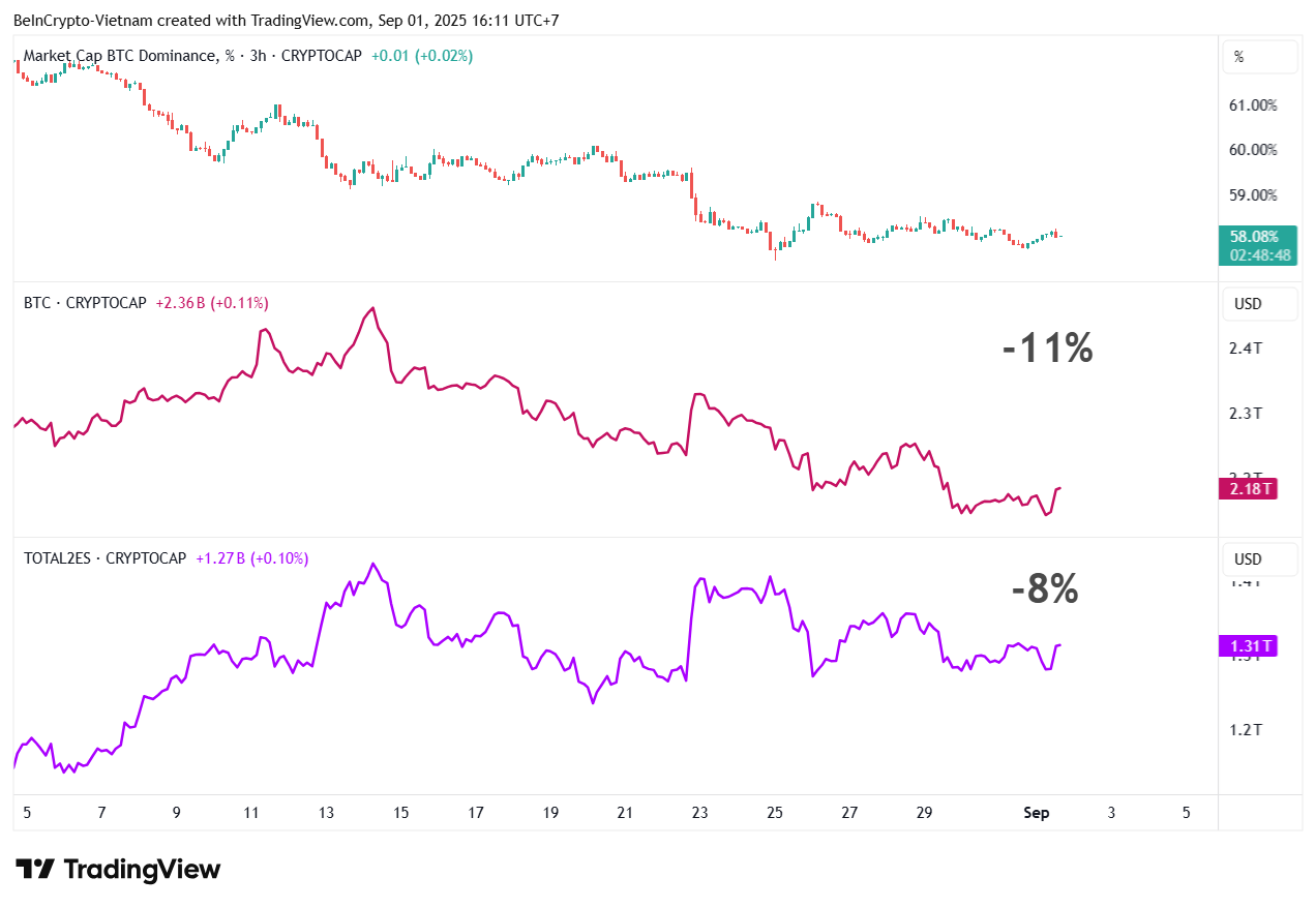 Comparing BTC.D, Bitcoin market cap, and altcoin market cap, excluding BTC and stablecoins. Source: TradingView.